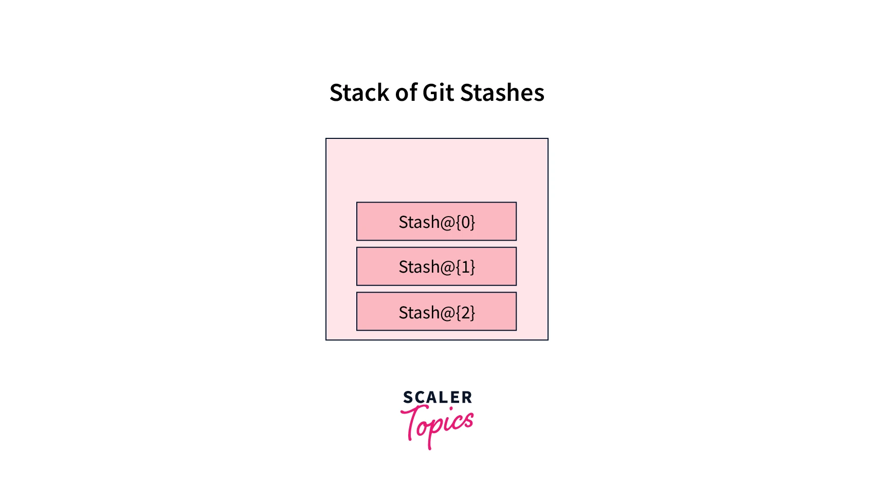 list-of-git-stashes