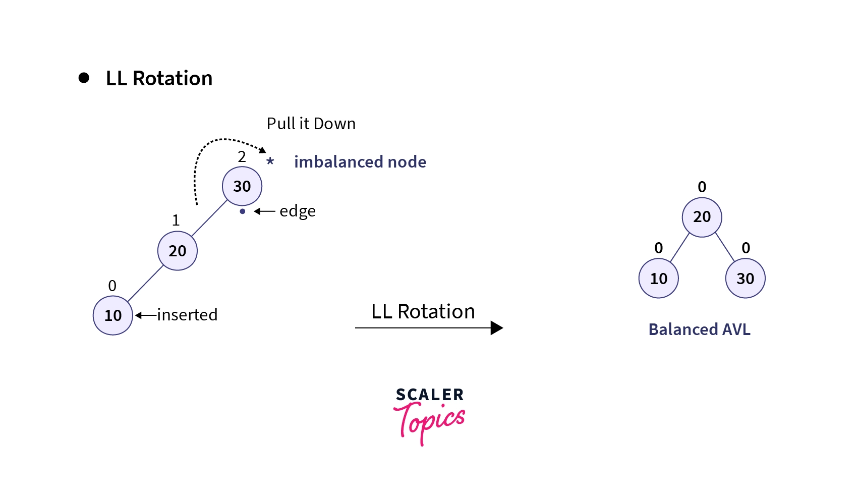 Example of LL Rotation