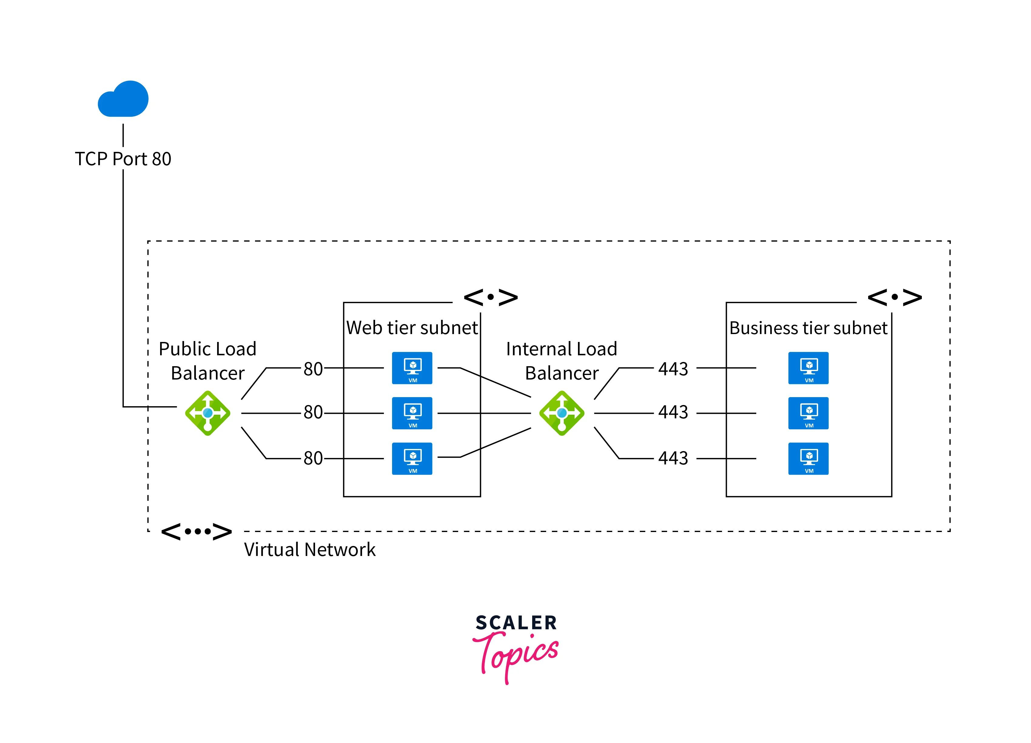 private load balancer