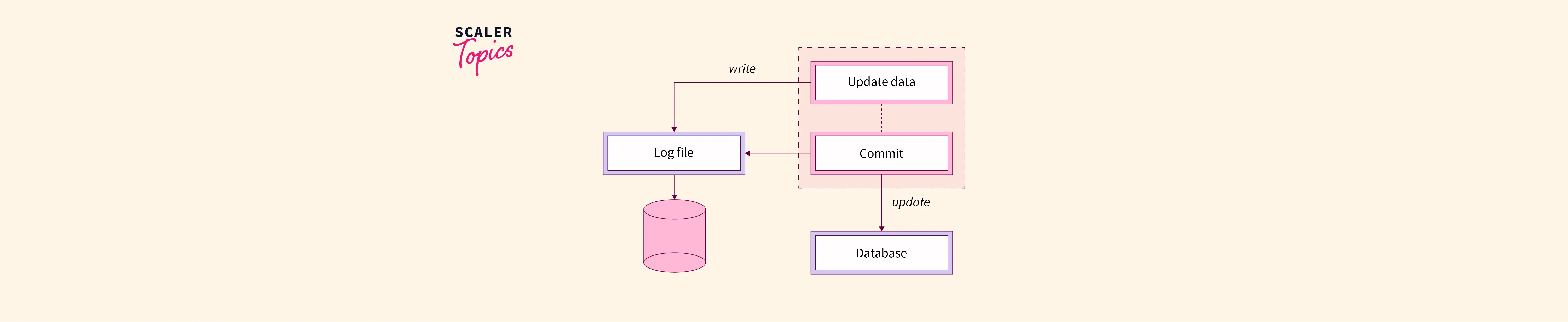 log-based-recovery-in-dbms-scaler-topics