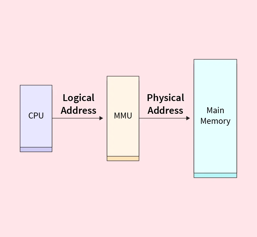 Logical and Physical Address Space in OS - Scaler Topics