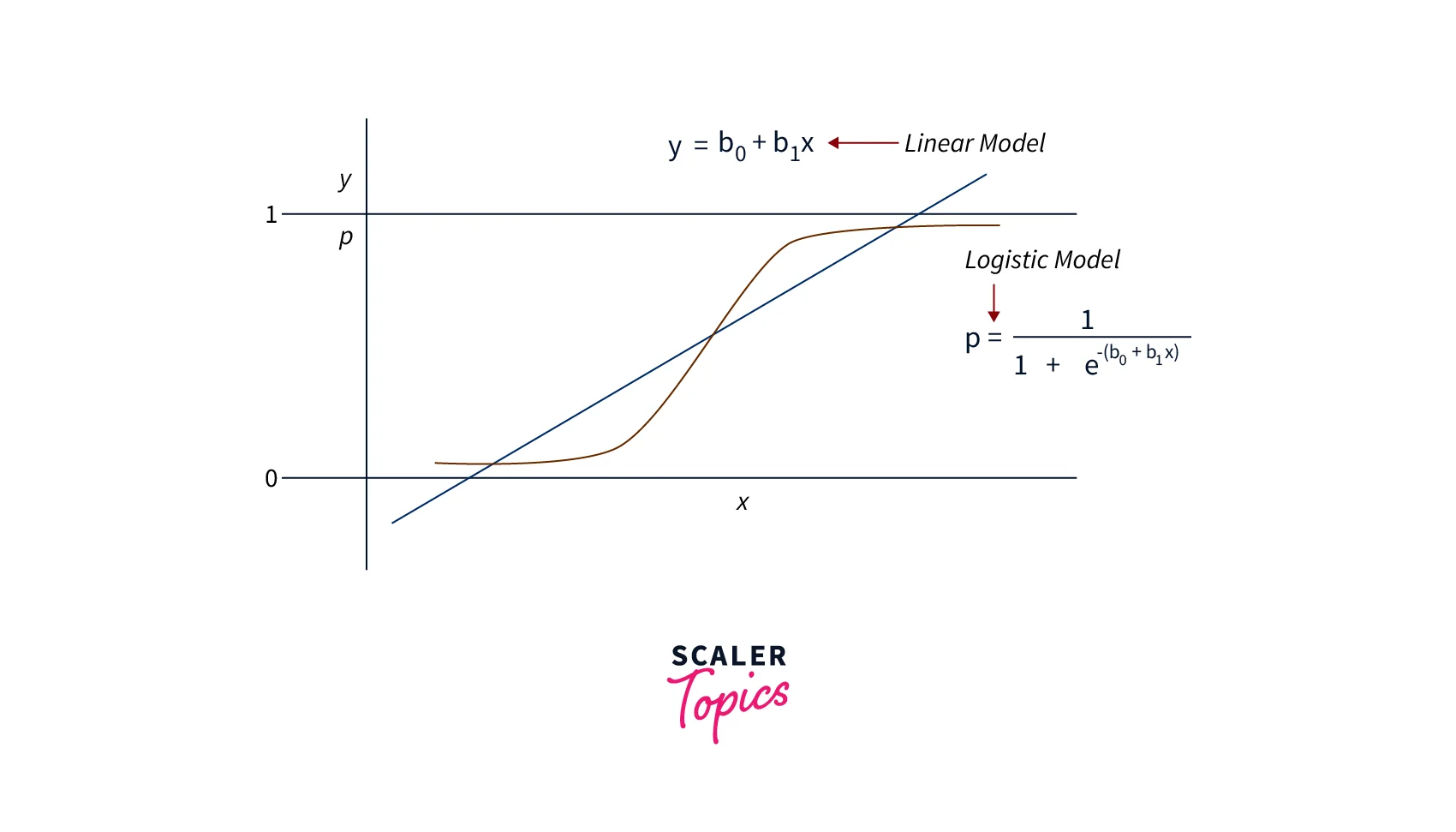 logistic regression