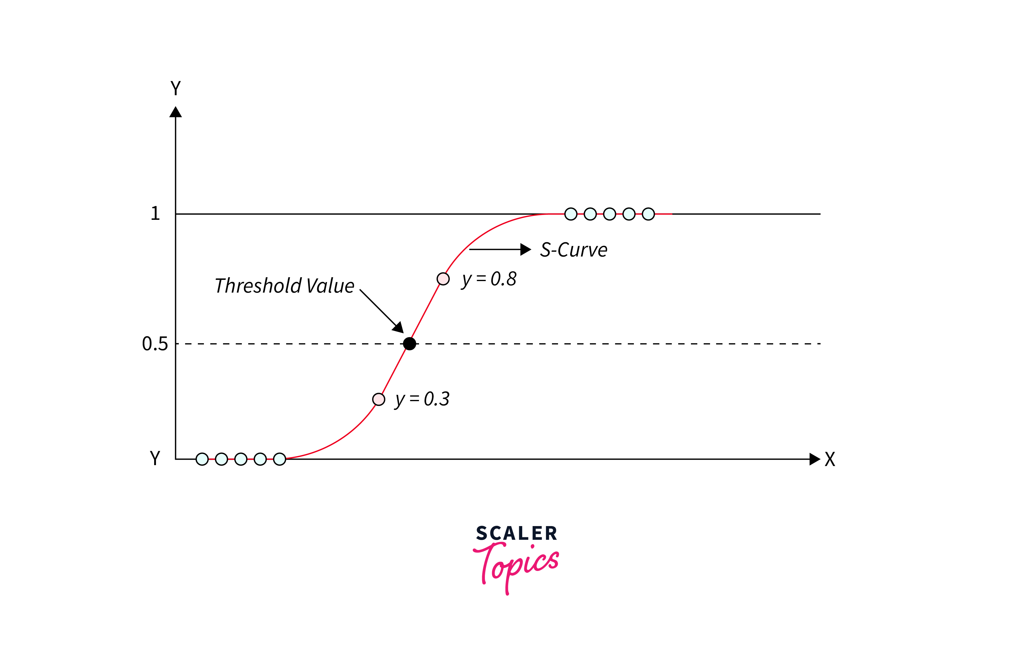 Linear Regression Vs Logistic Regression Scaler Topics