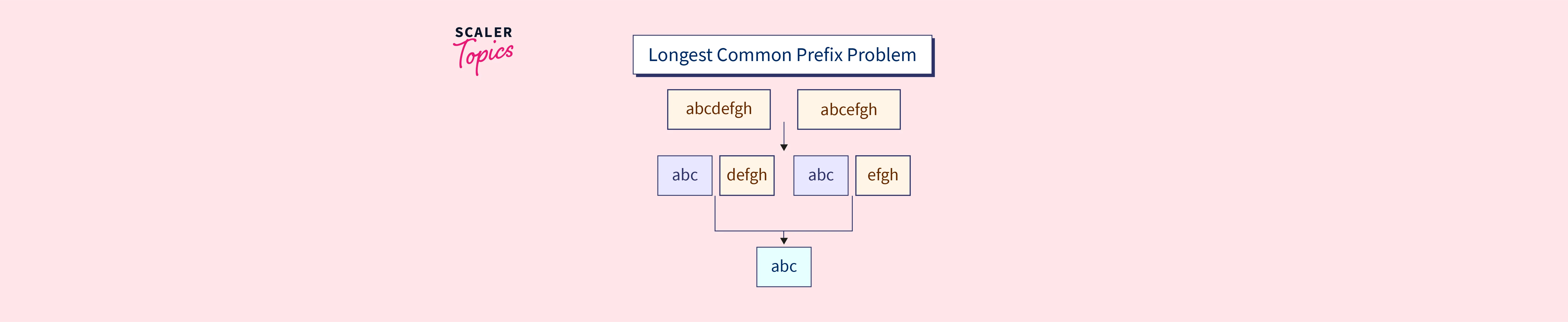 longest-common-prefix-with-solution-scaler-topics