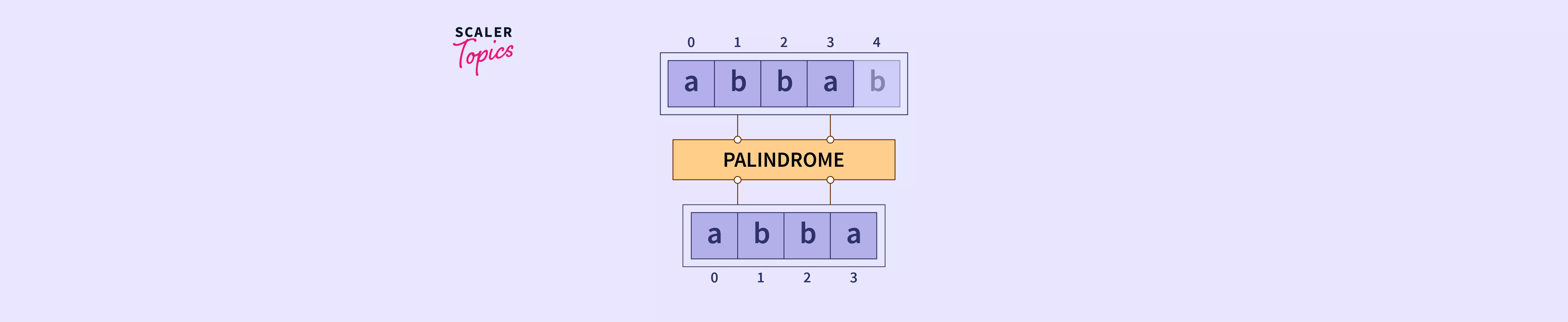 longest-palindromic-subsequence-scaler-topics