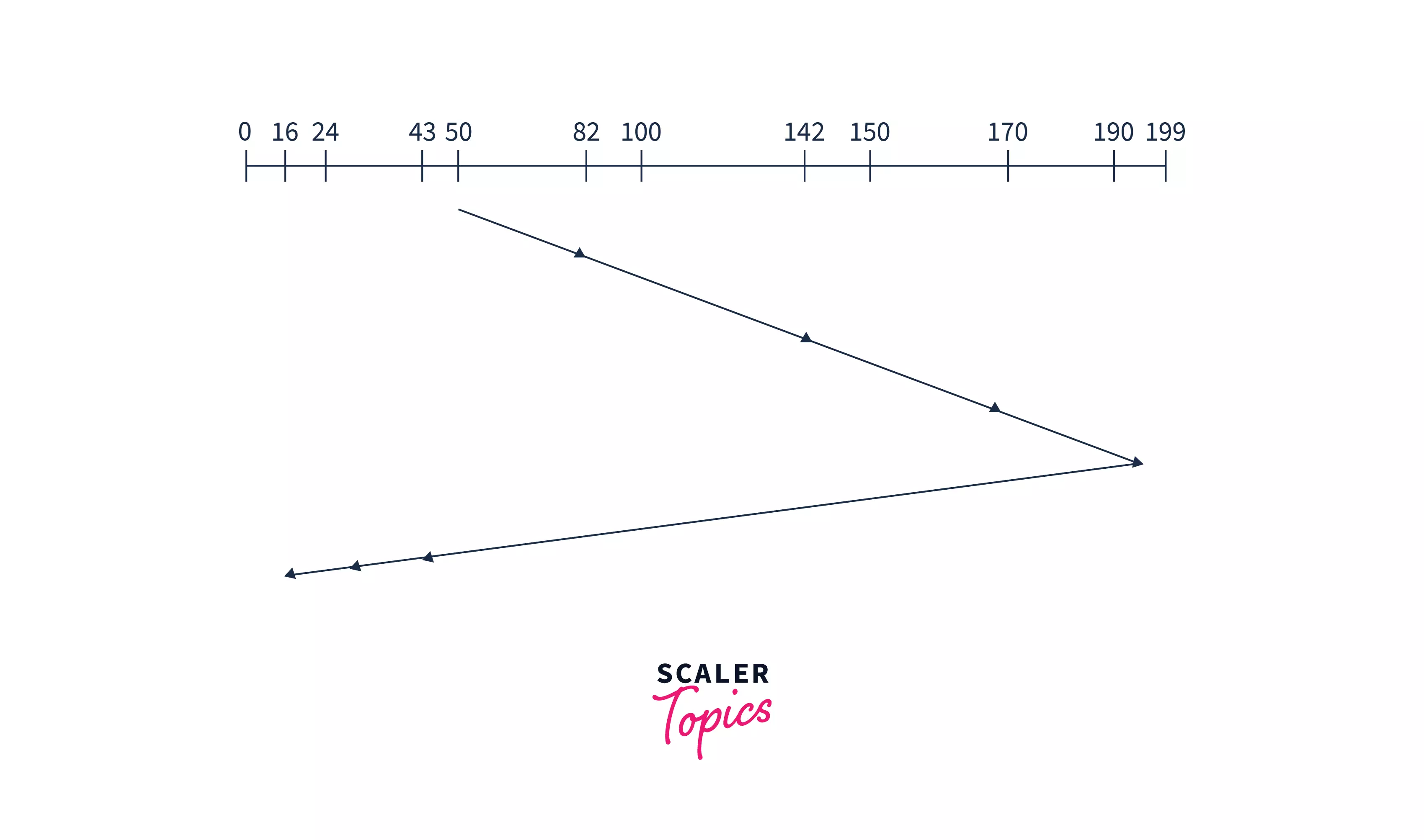 scan disk scheduling algorithm