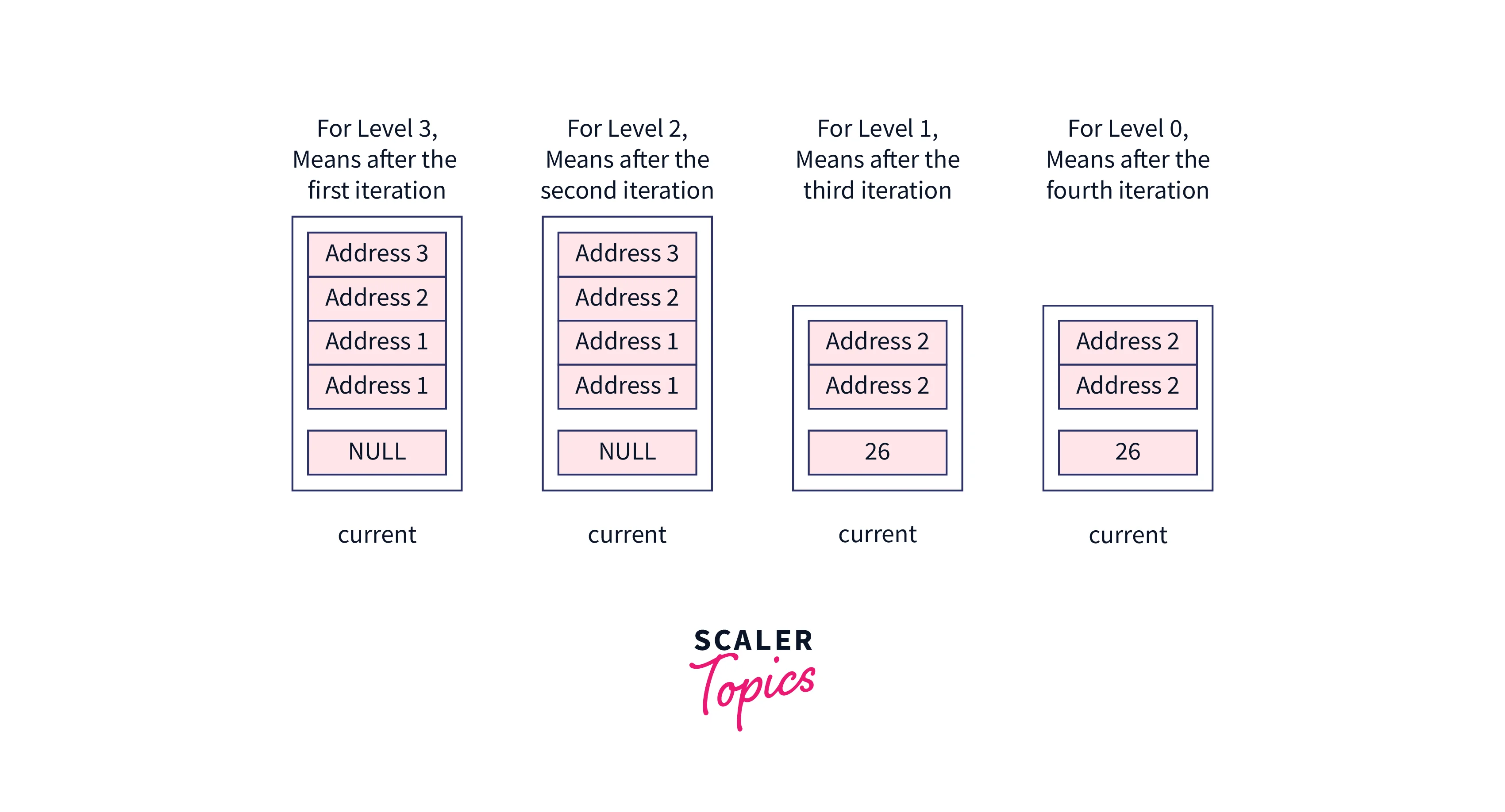 looping level dummy addresses dry run example