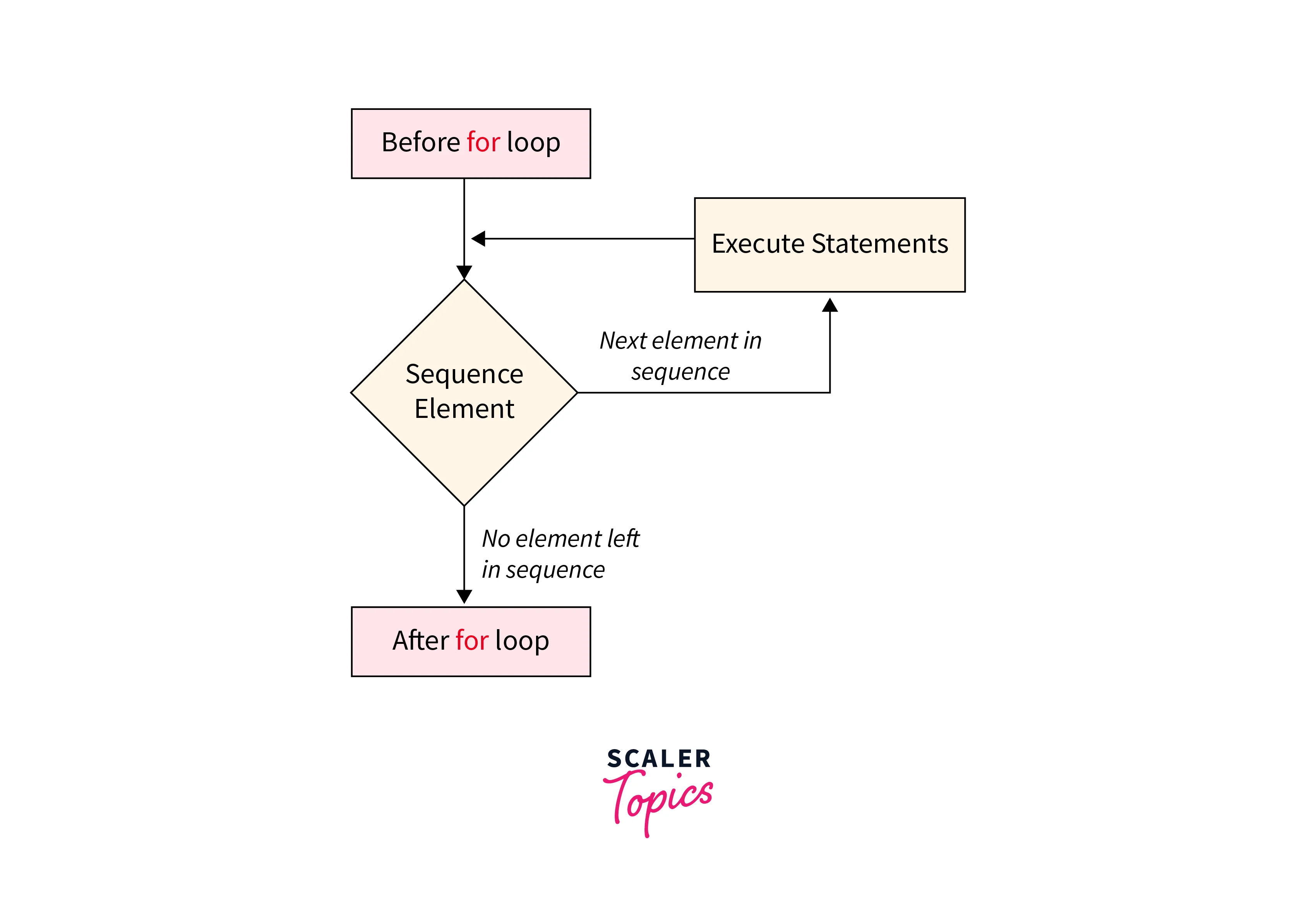 looping over seq with for