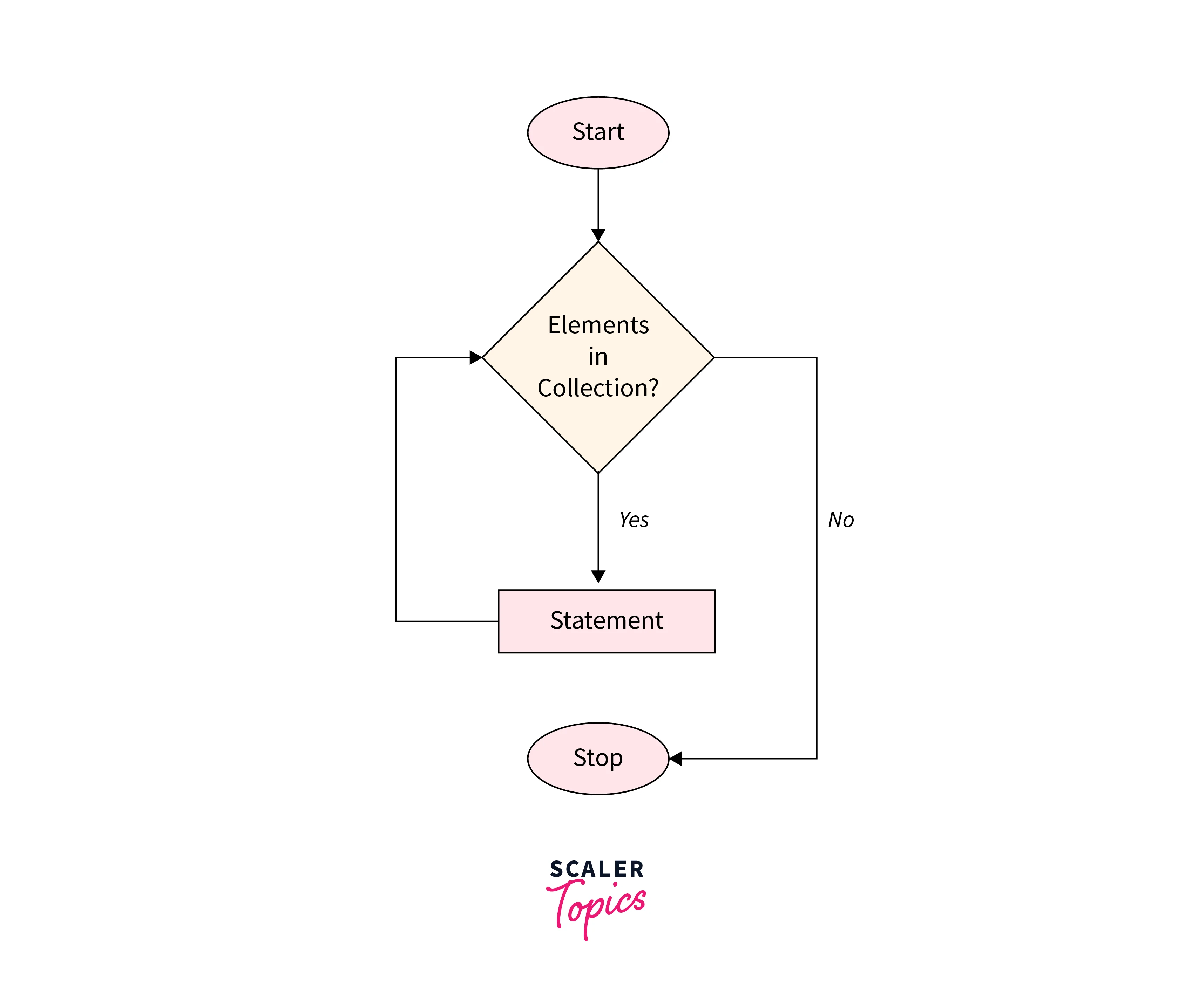 looping over seq with foreach