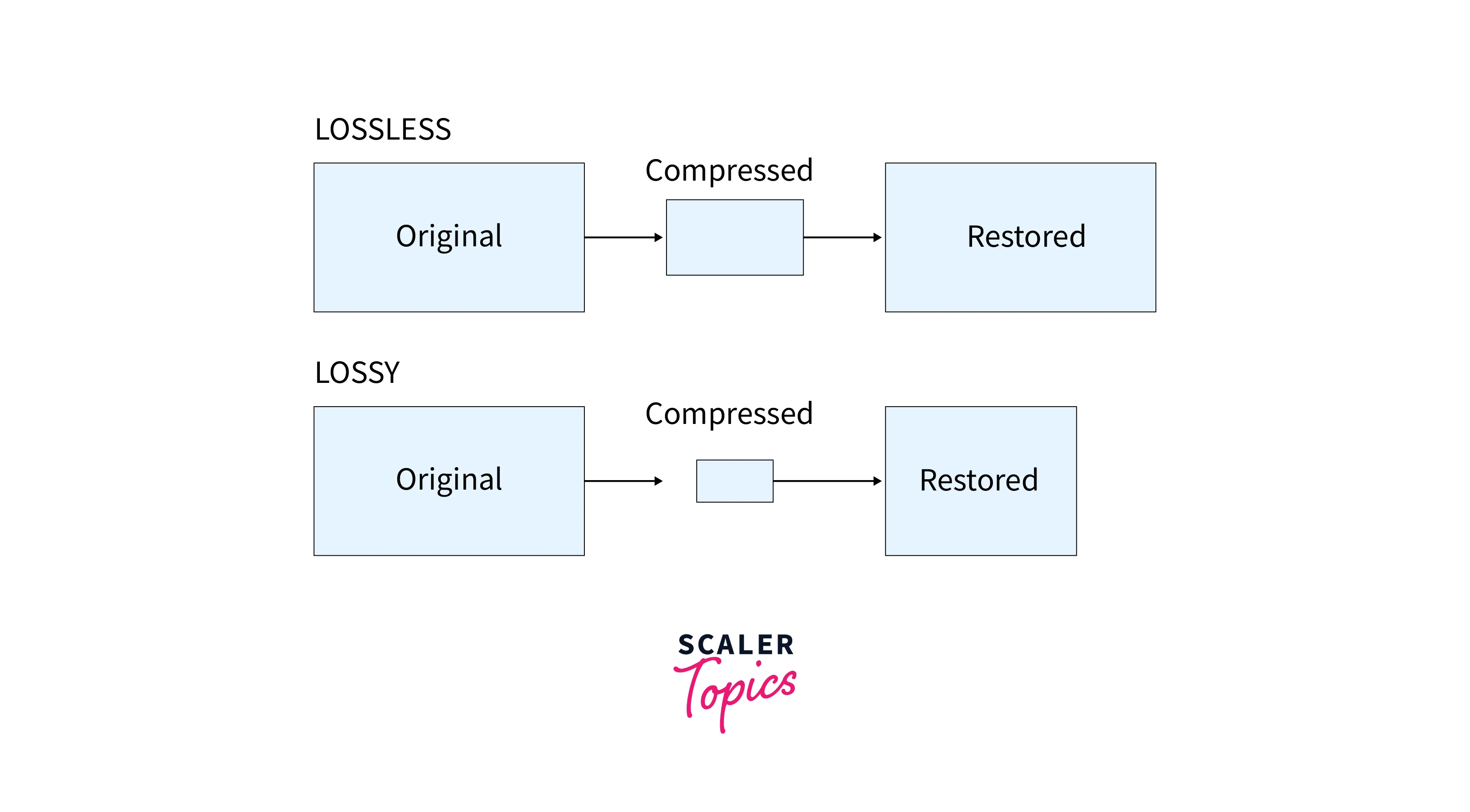 lossless compression and lossy compression