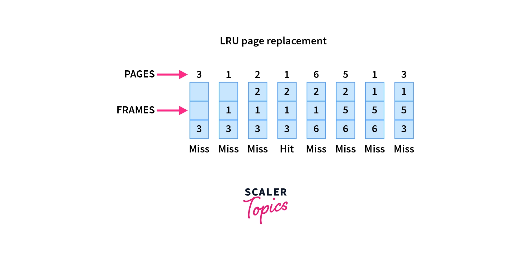 LRU Page Replacement Algorithm