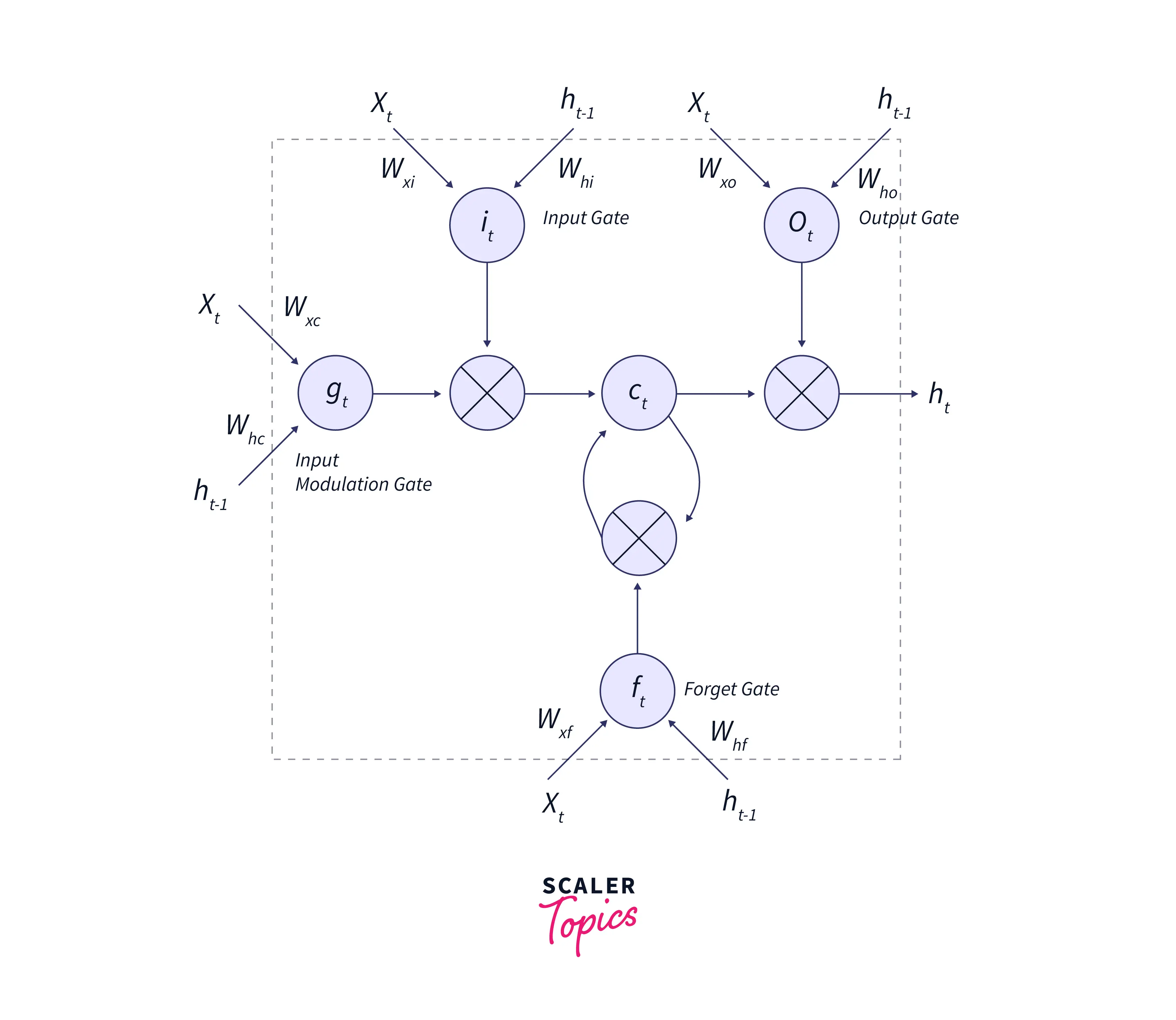 lstm-in-rnn