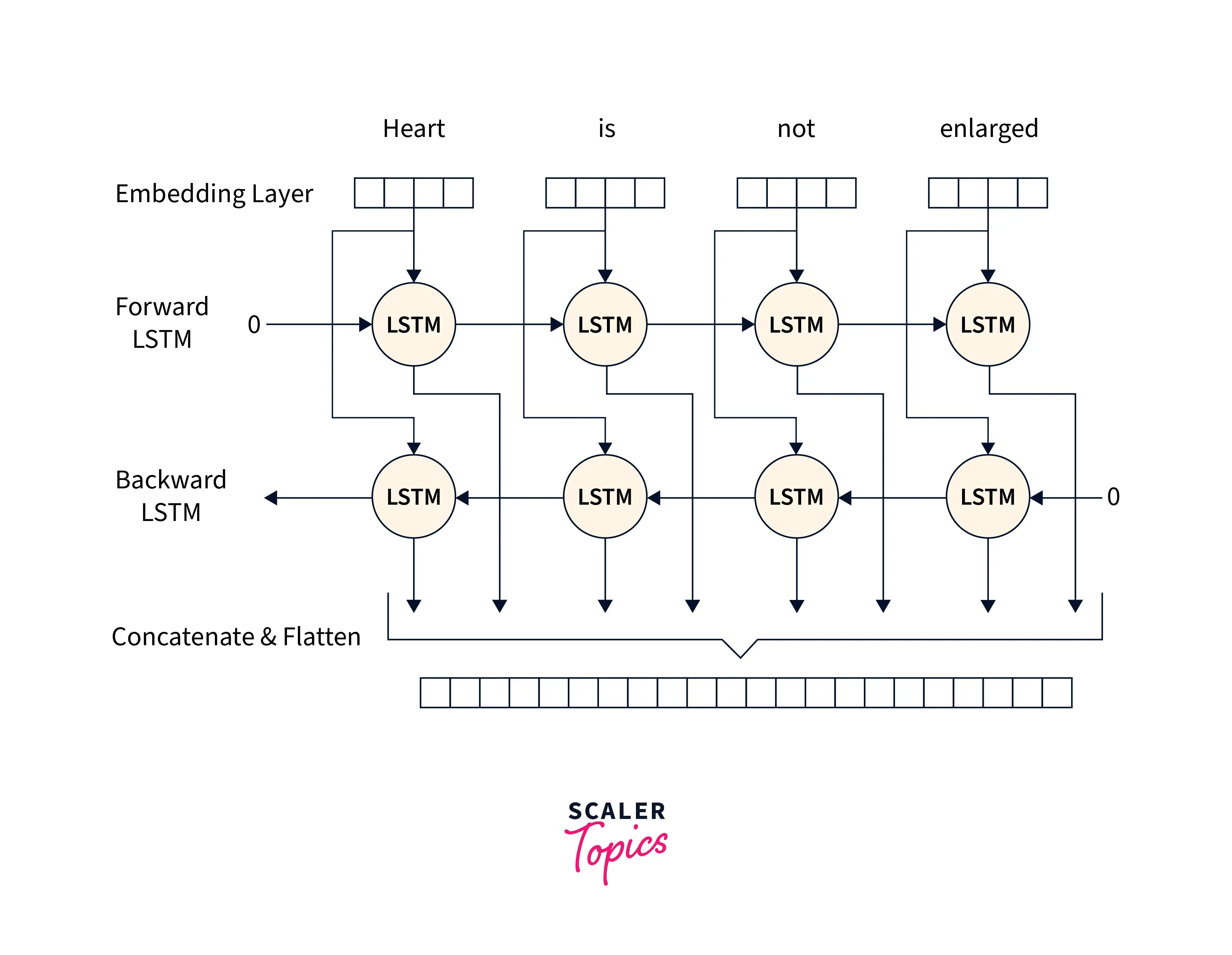 bi lstm