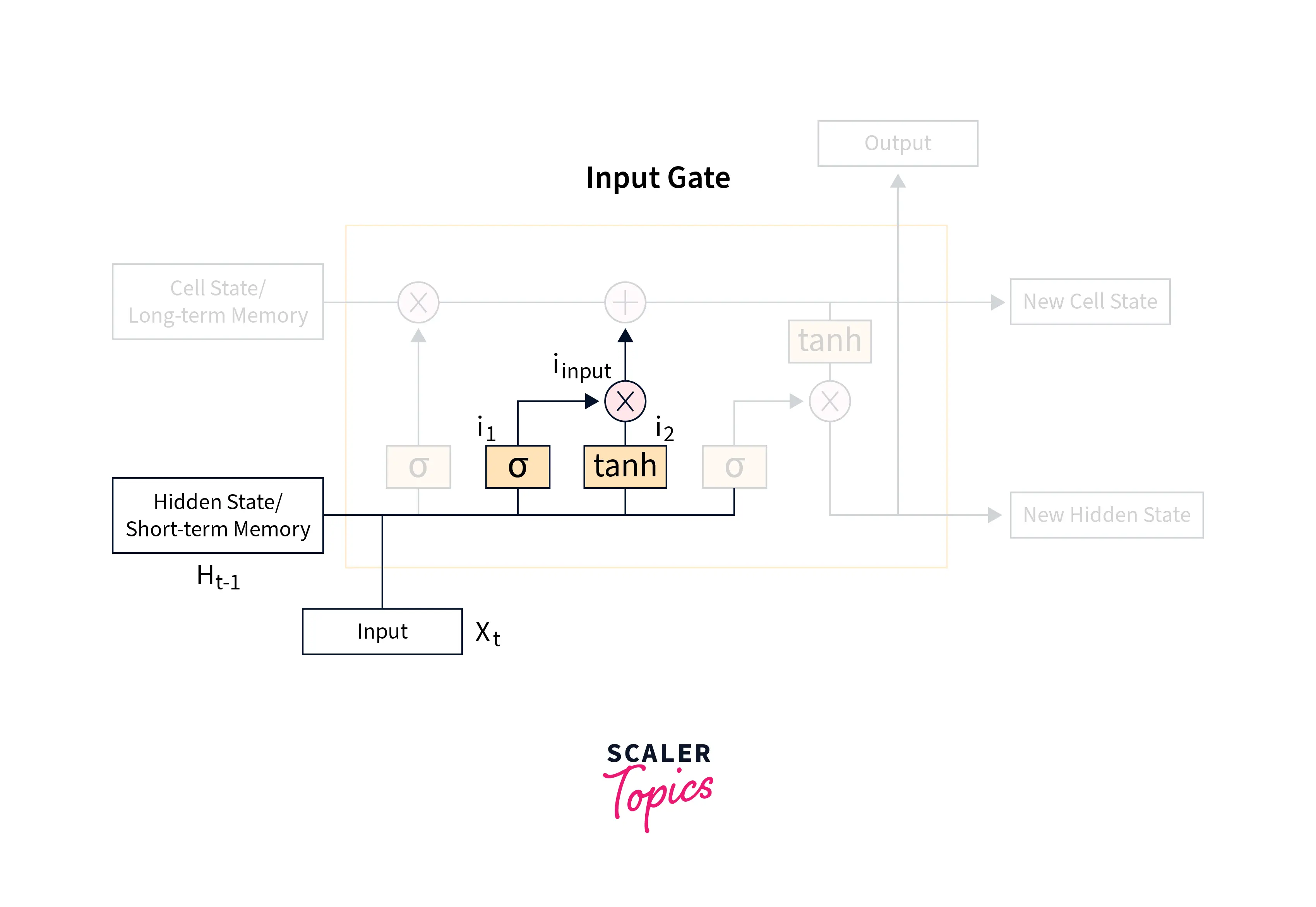 input gate