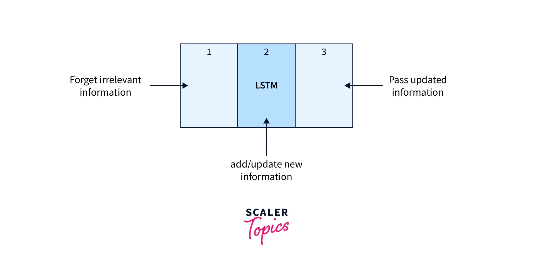 Transformers In Nlp Scaler Topics