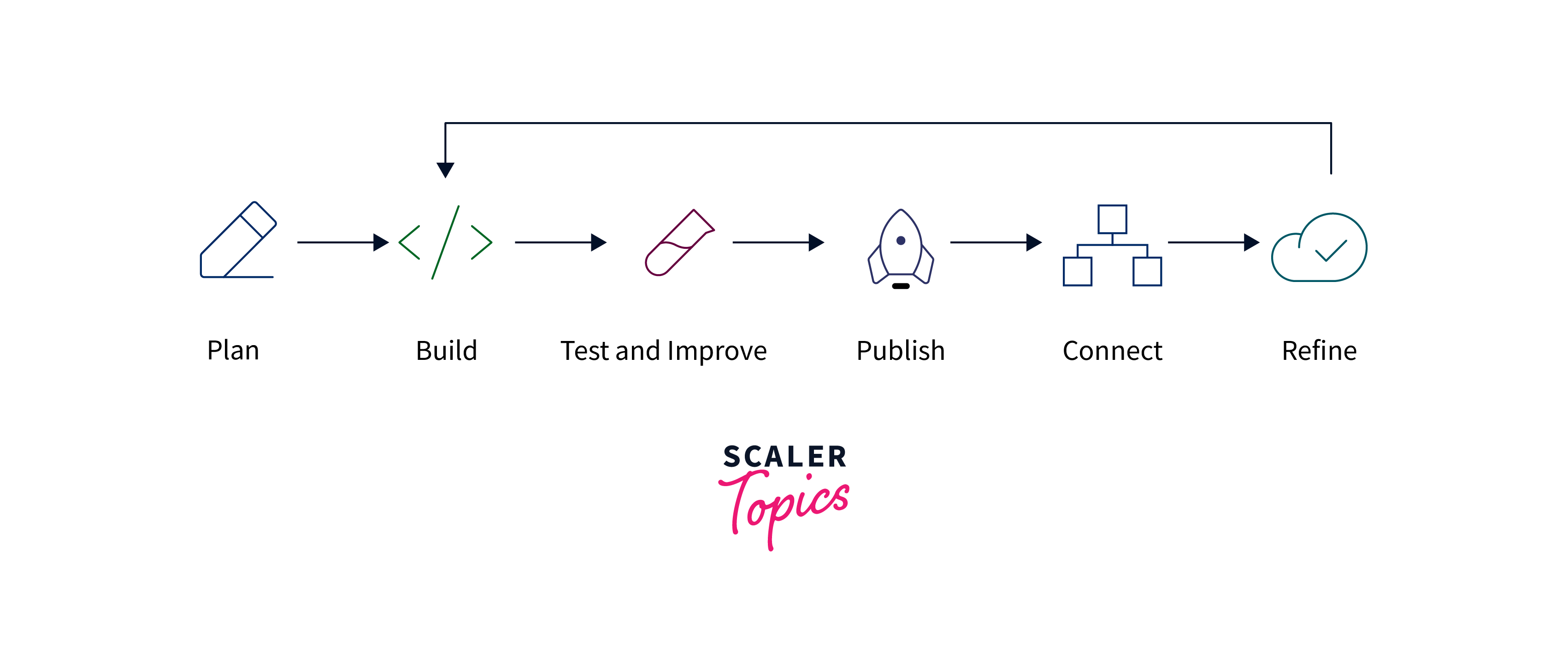 luis dev lifecycle