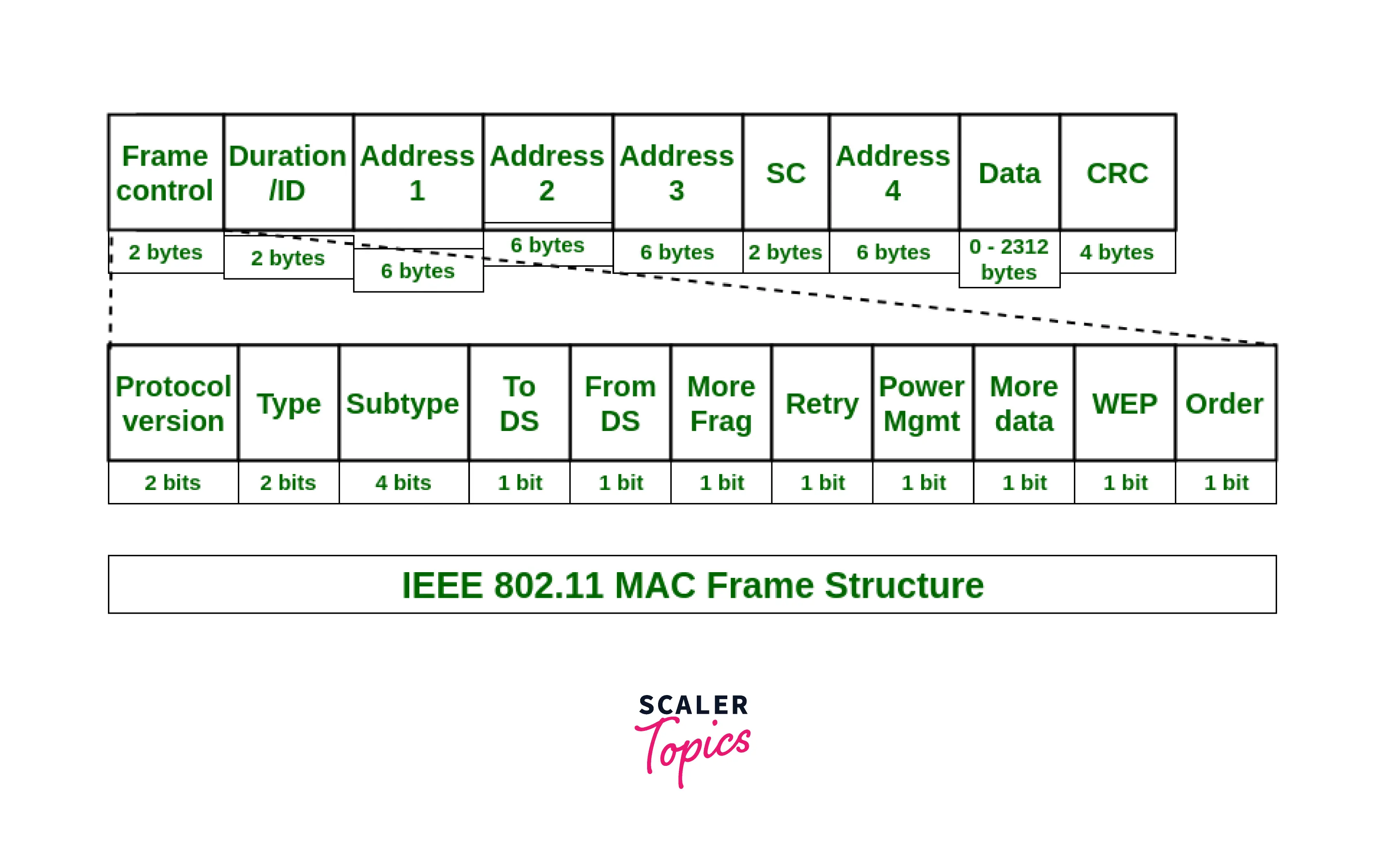 MAC FRAME STRUCTURE