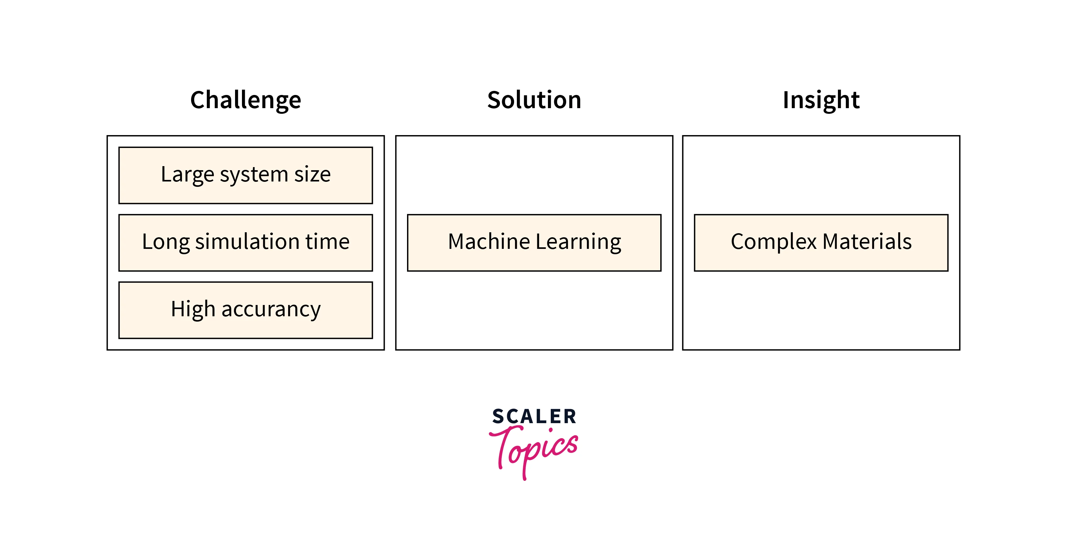 Machine Learning is a Complex Process