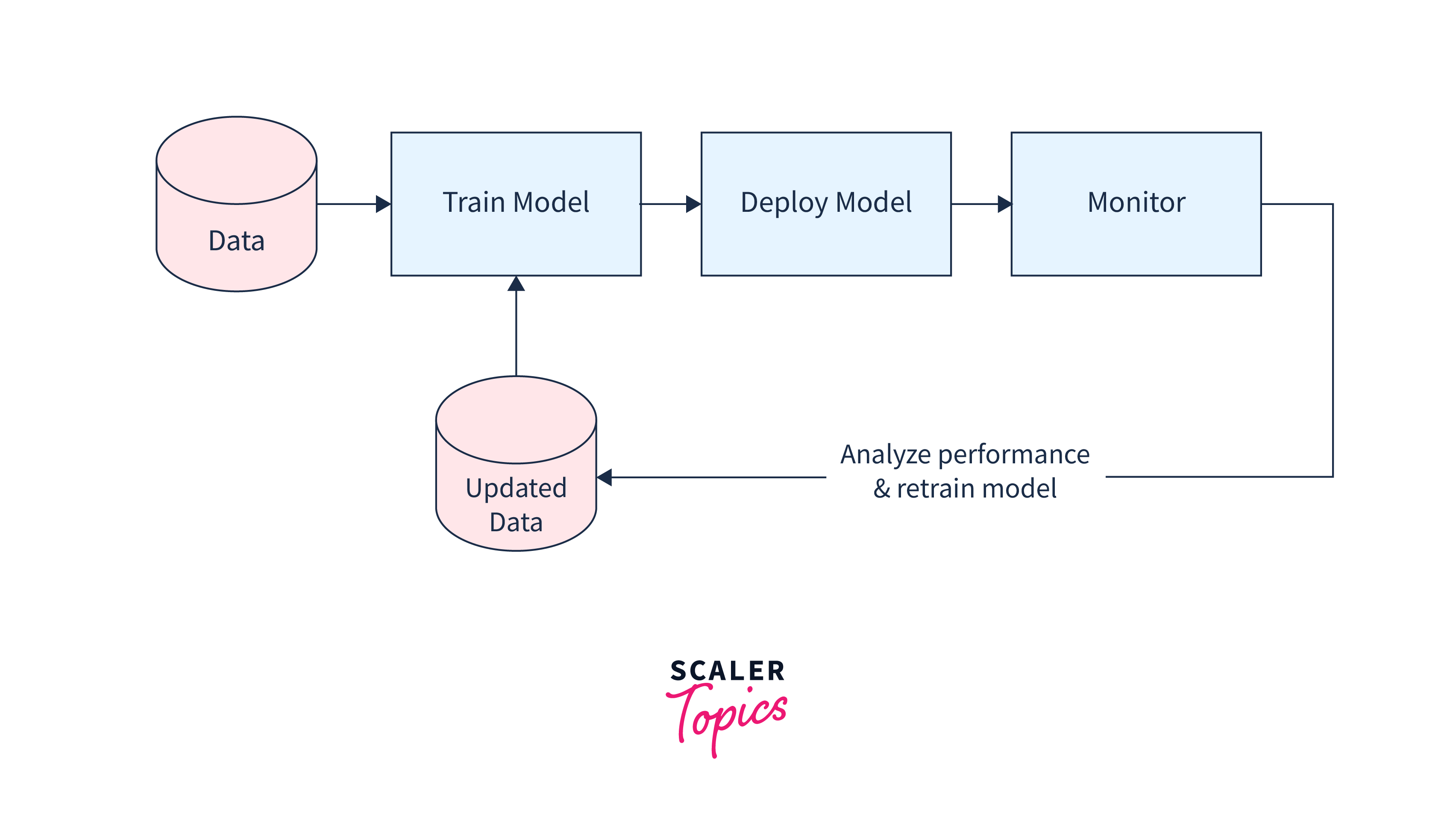 machine learning sdk pipeline