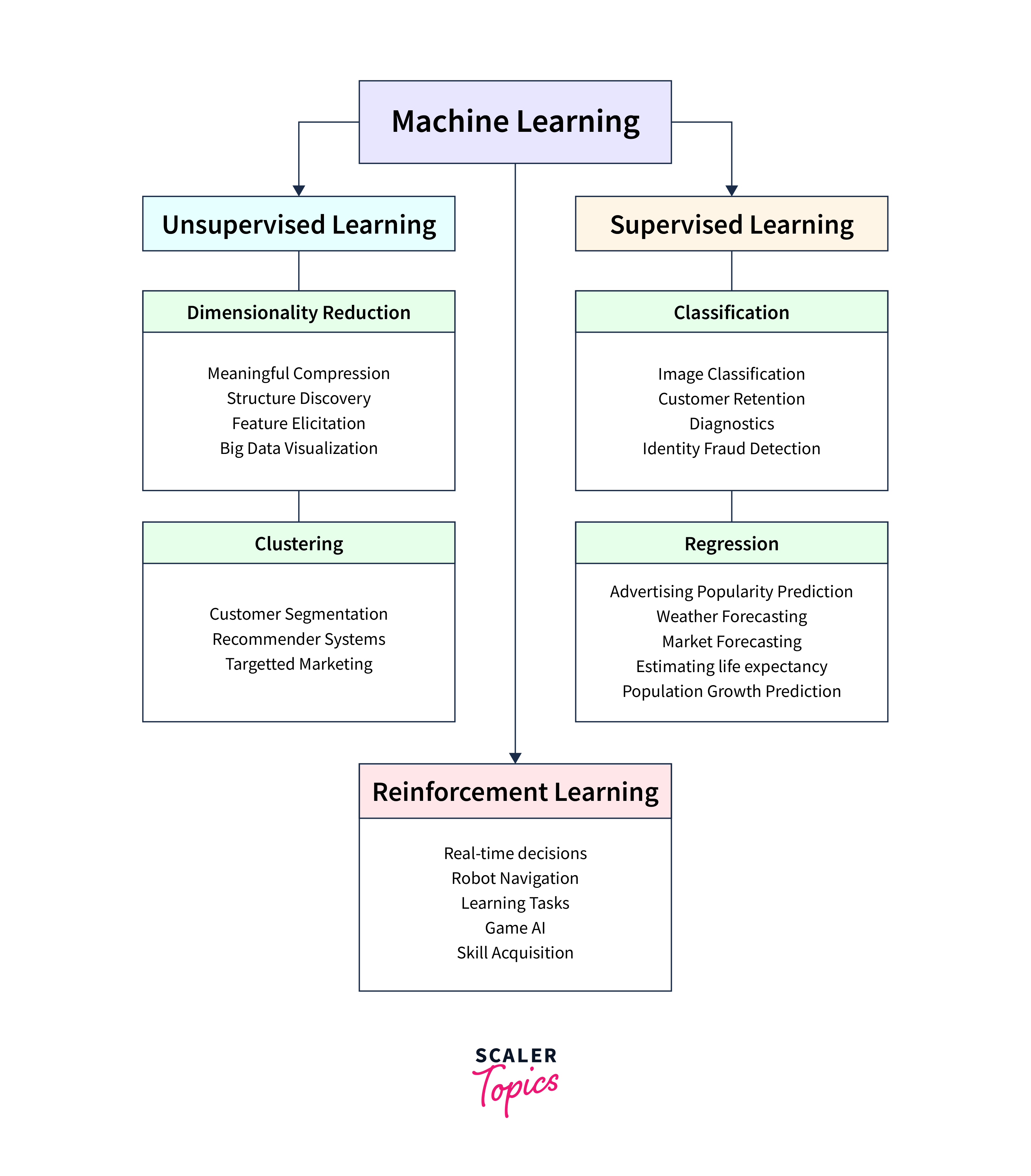 machine-learning-types