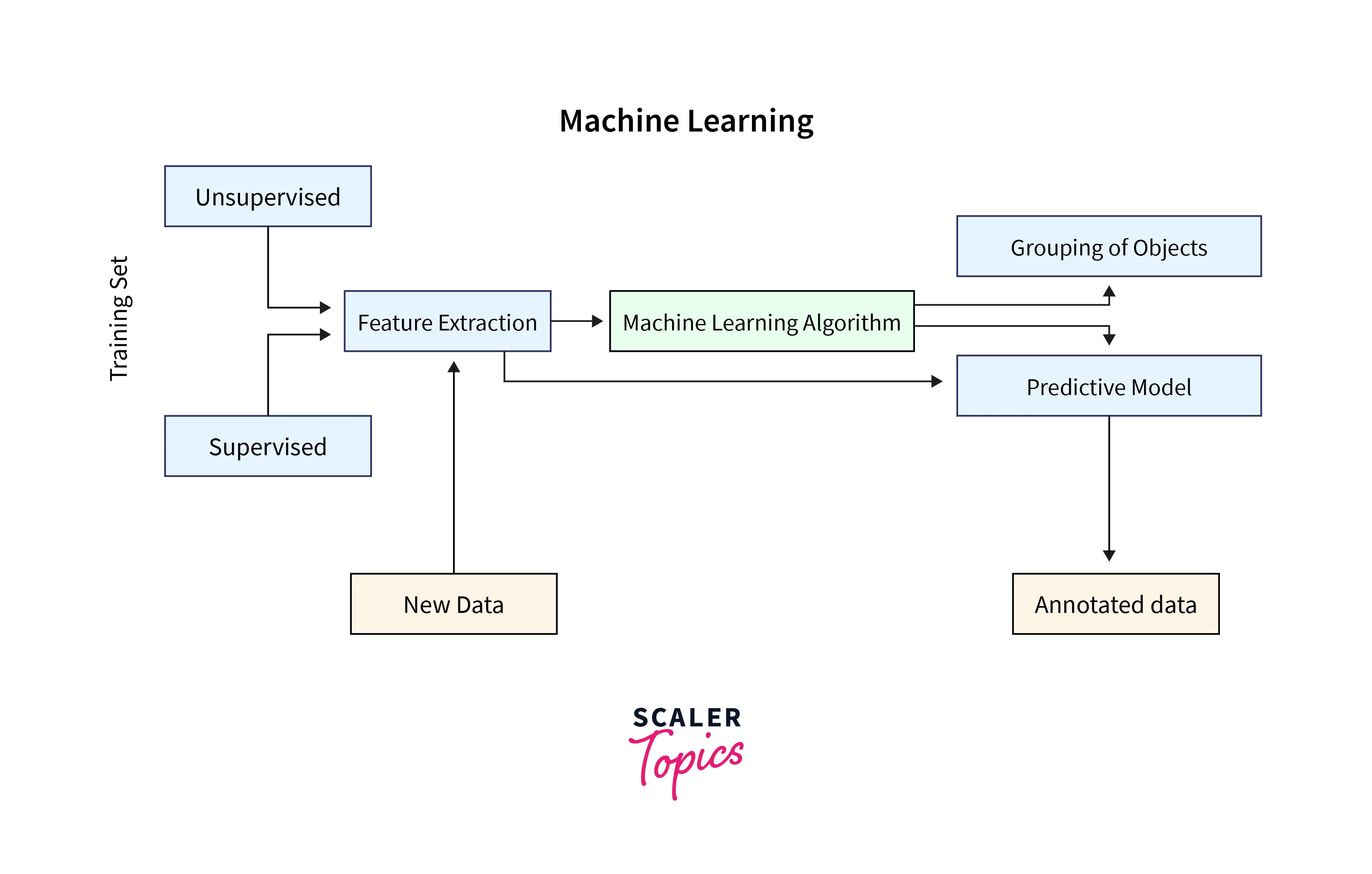 machine learning