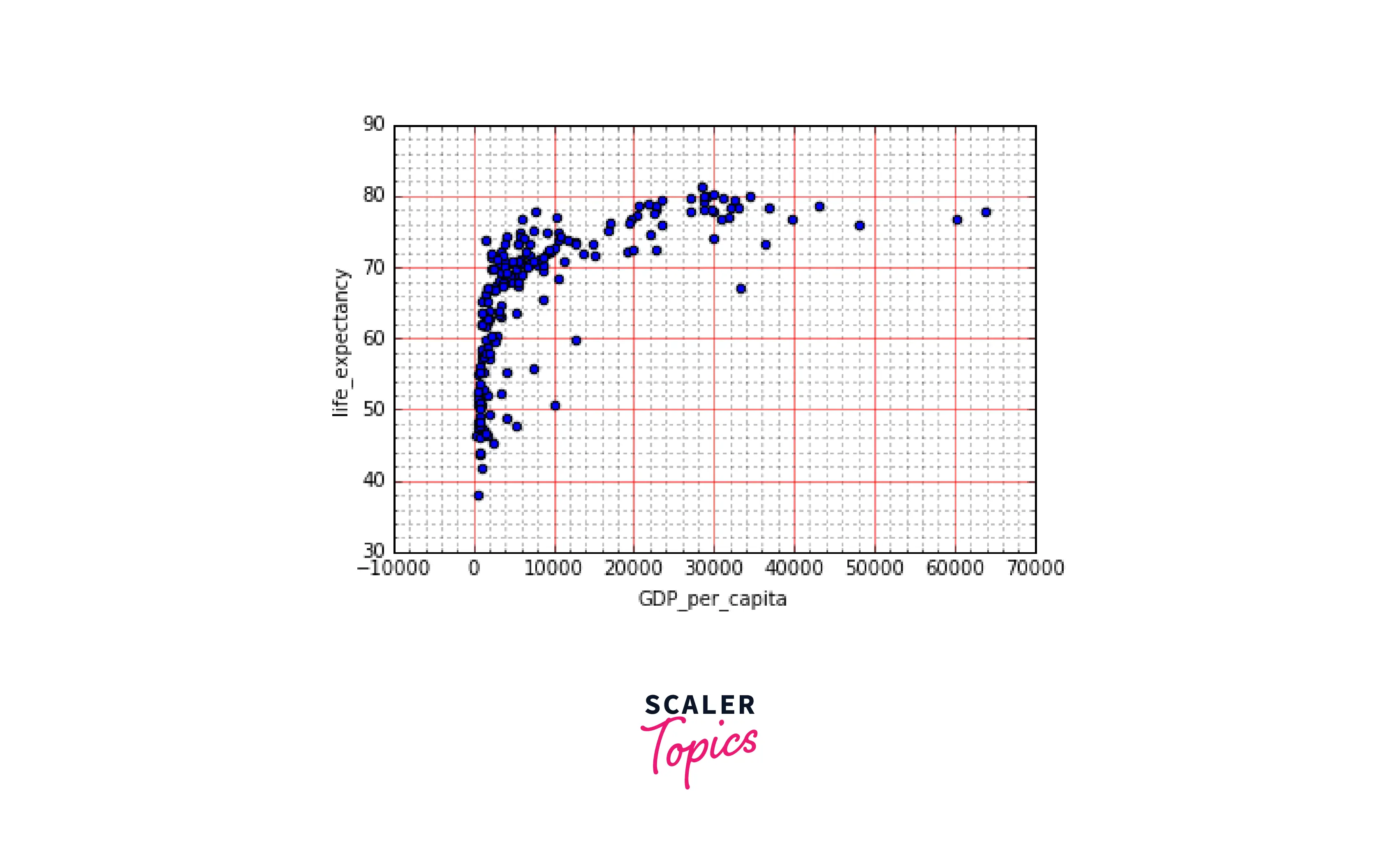 major and minor grid