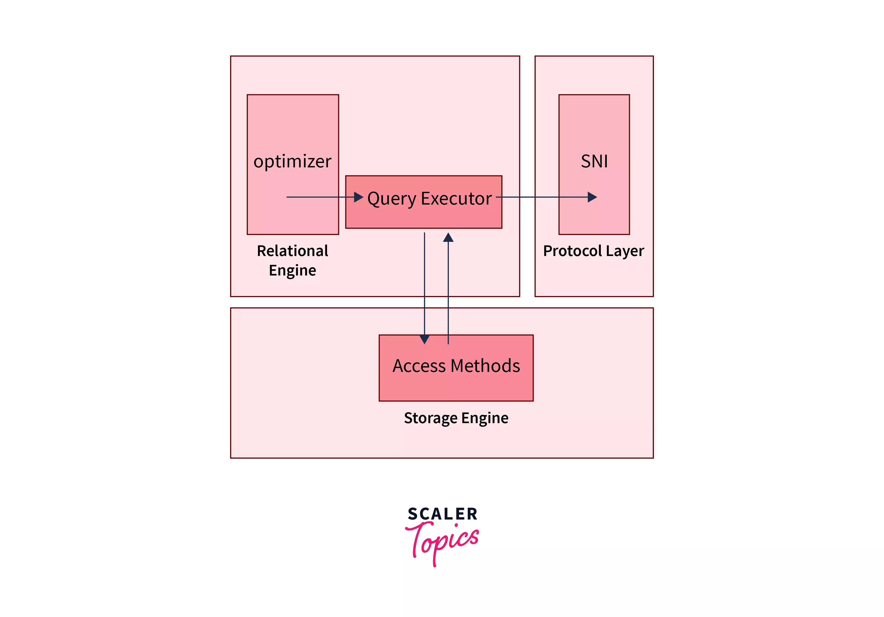 major components in SQL Server Architecture