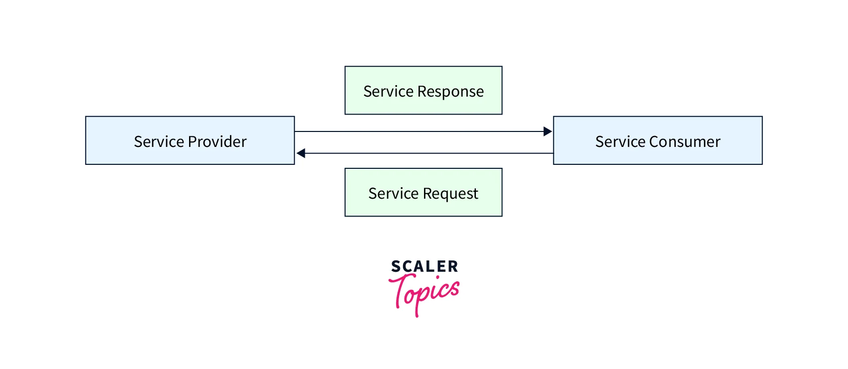 Major roles within Service-Oriented Architecture