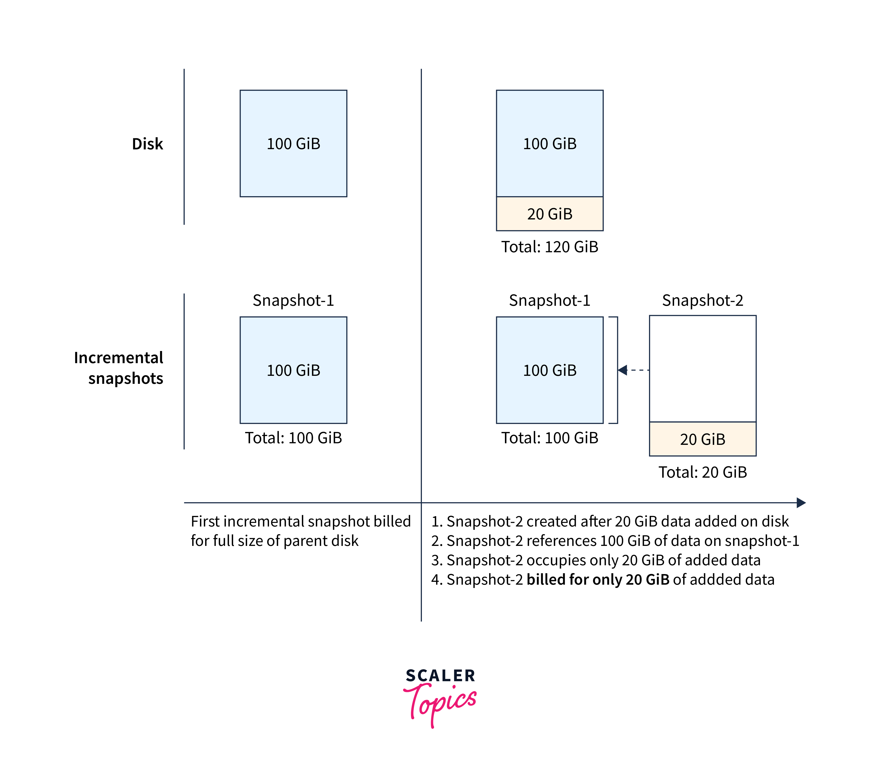 managed disk snapshots