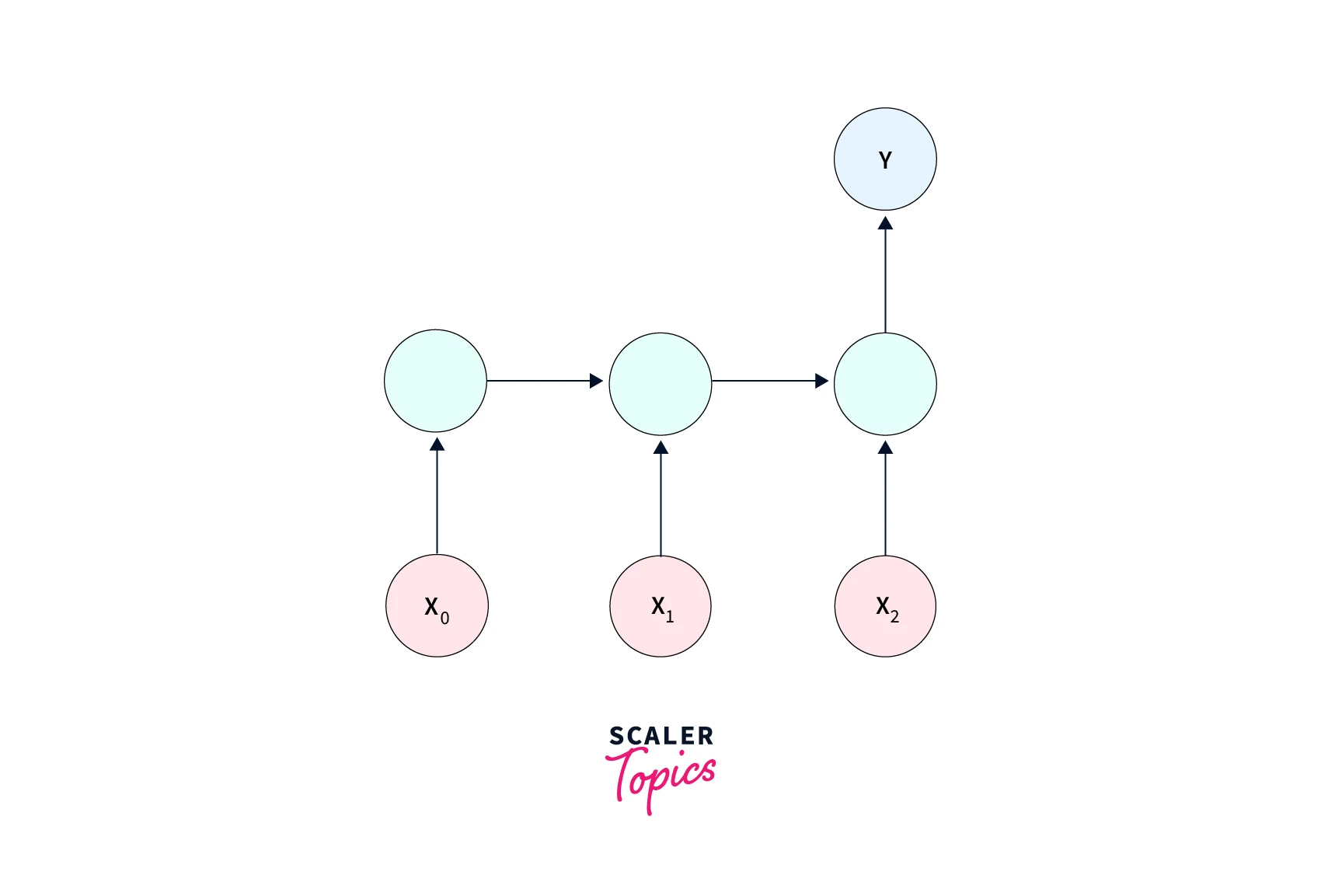 many-to-one-types-of-rnn