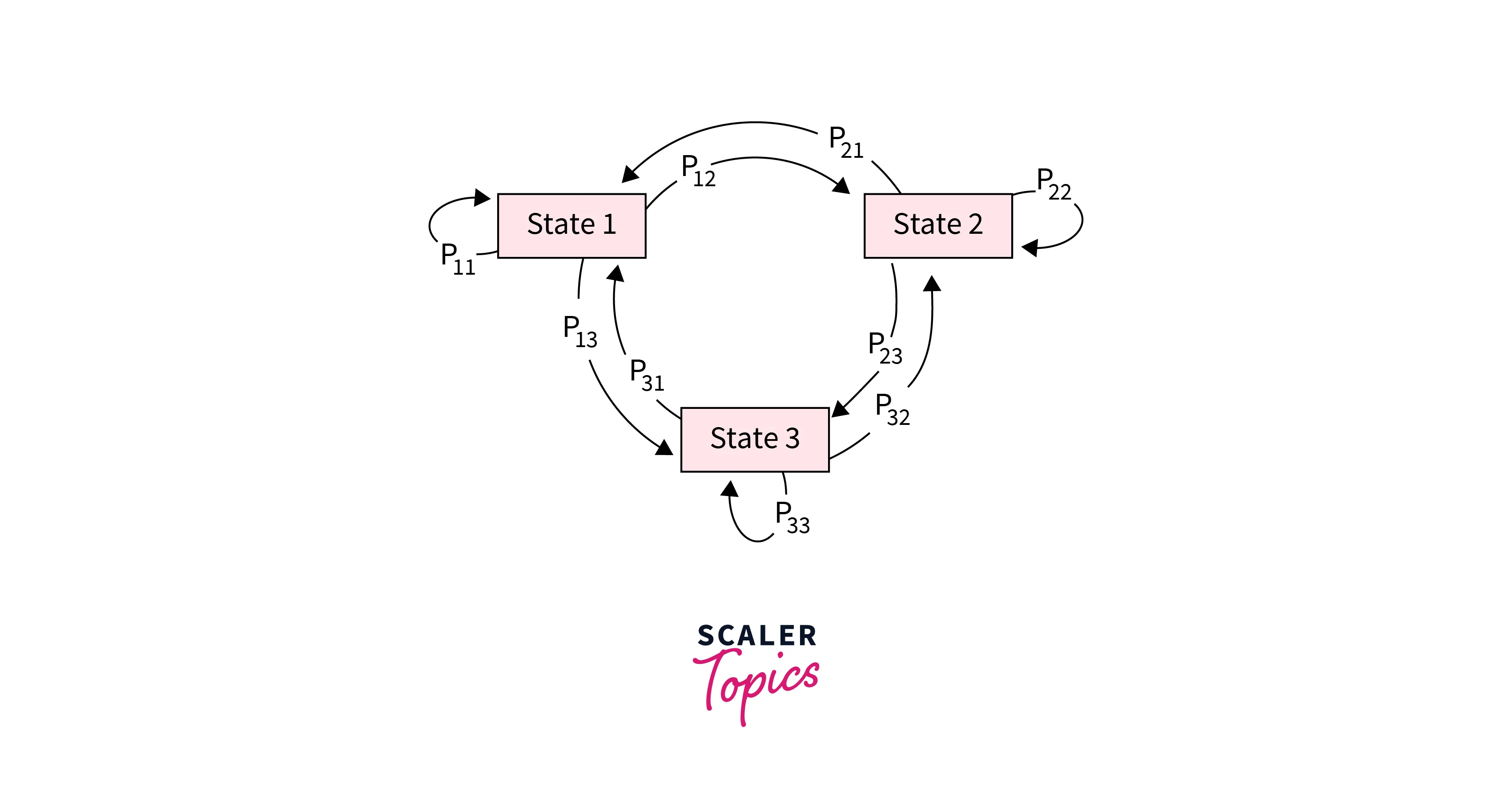 markov chain example