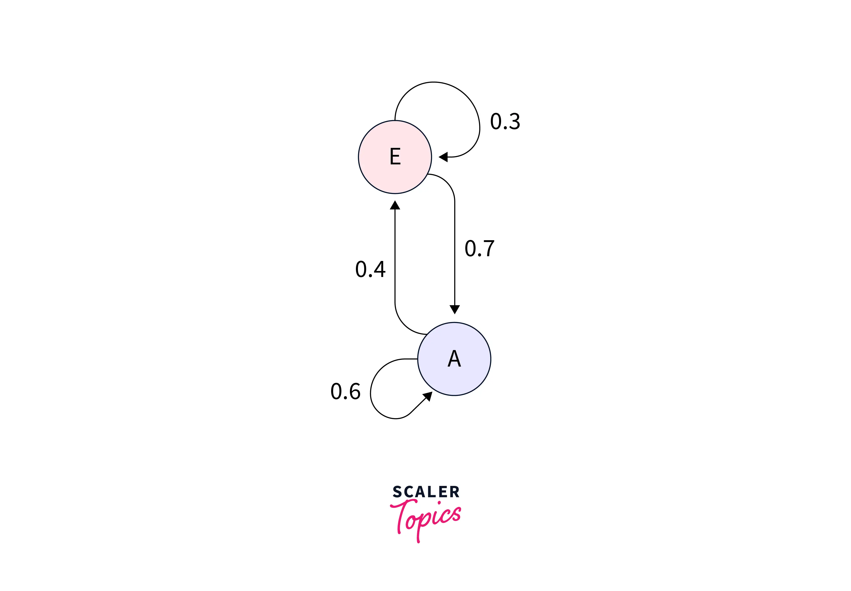 markov-chain-in-dl