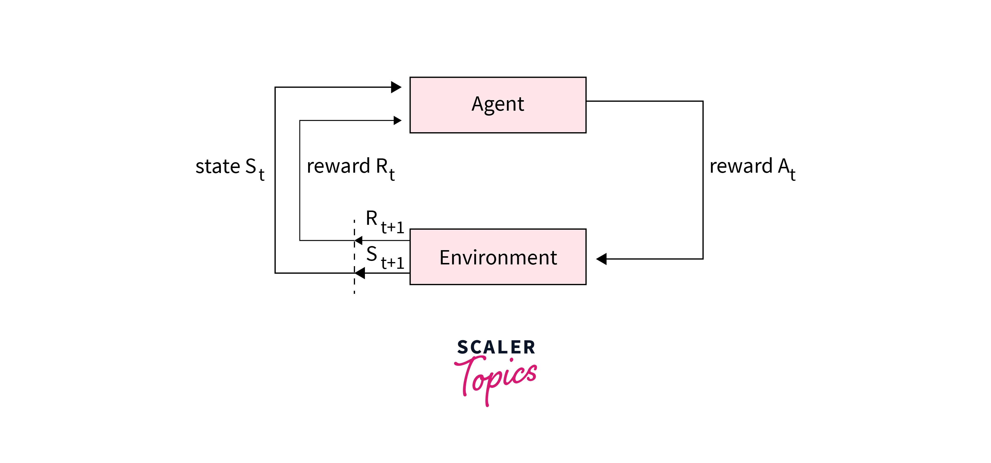 markov decision process working