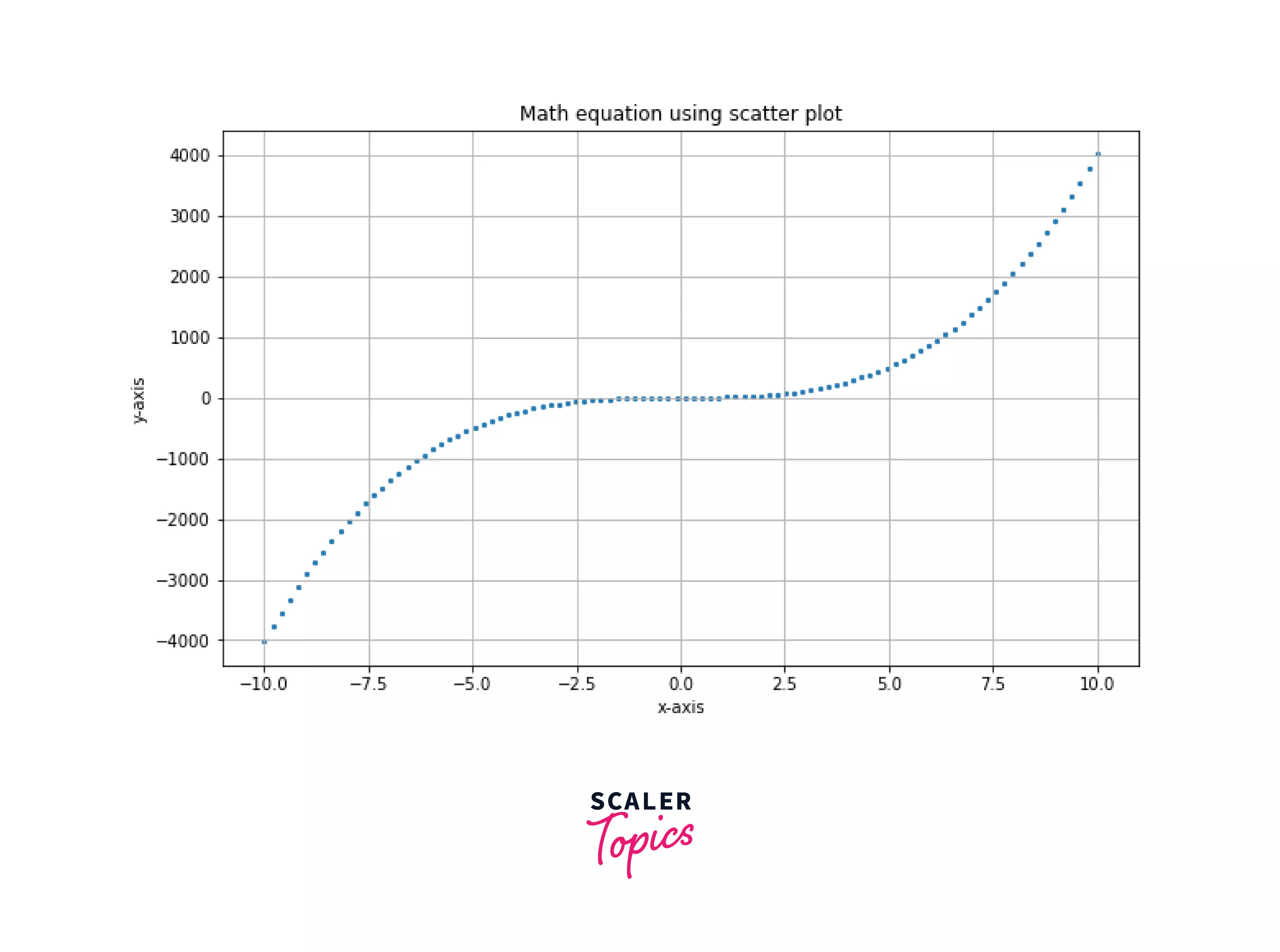 Math Equation Using Scatter plot