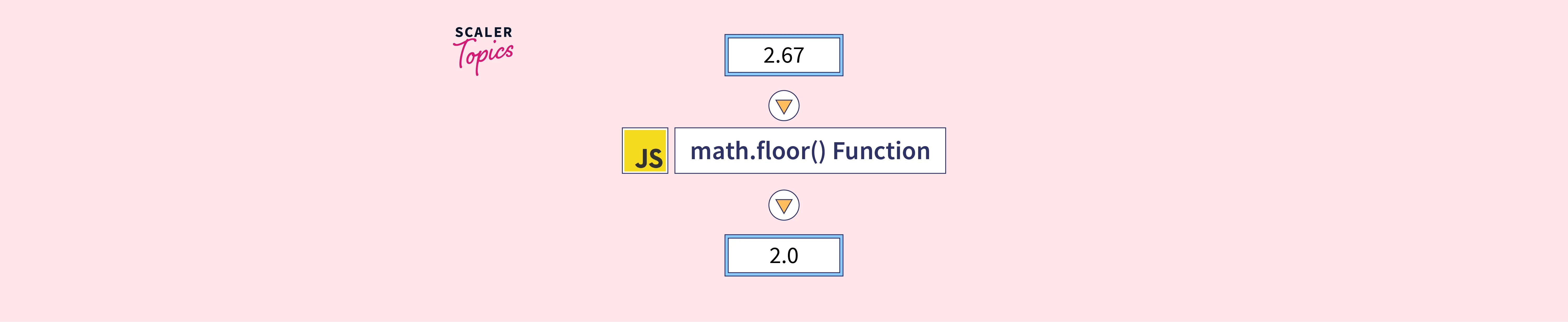 javascript-math-floor-function-with-examples-scaler-topics