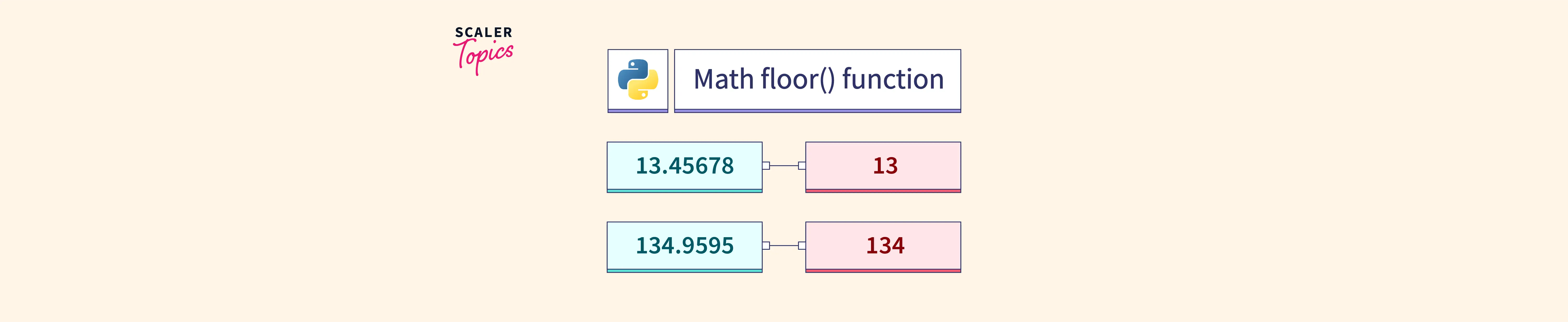 math-floor-function-in-python-scaler-topics