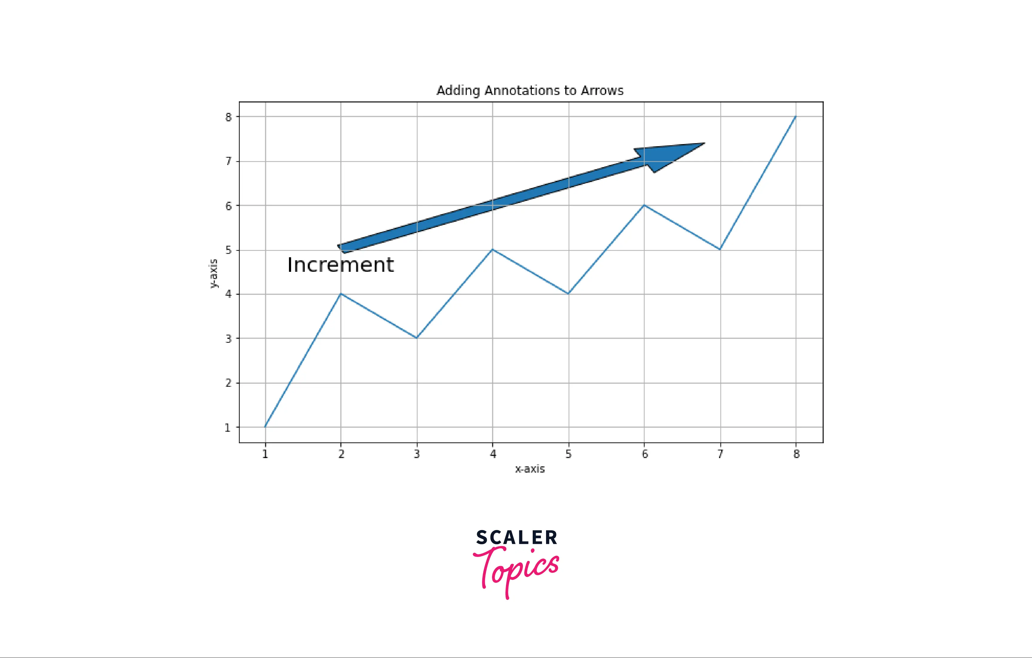 MATPLOTLIB ARROW ANNOTATE