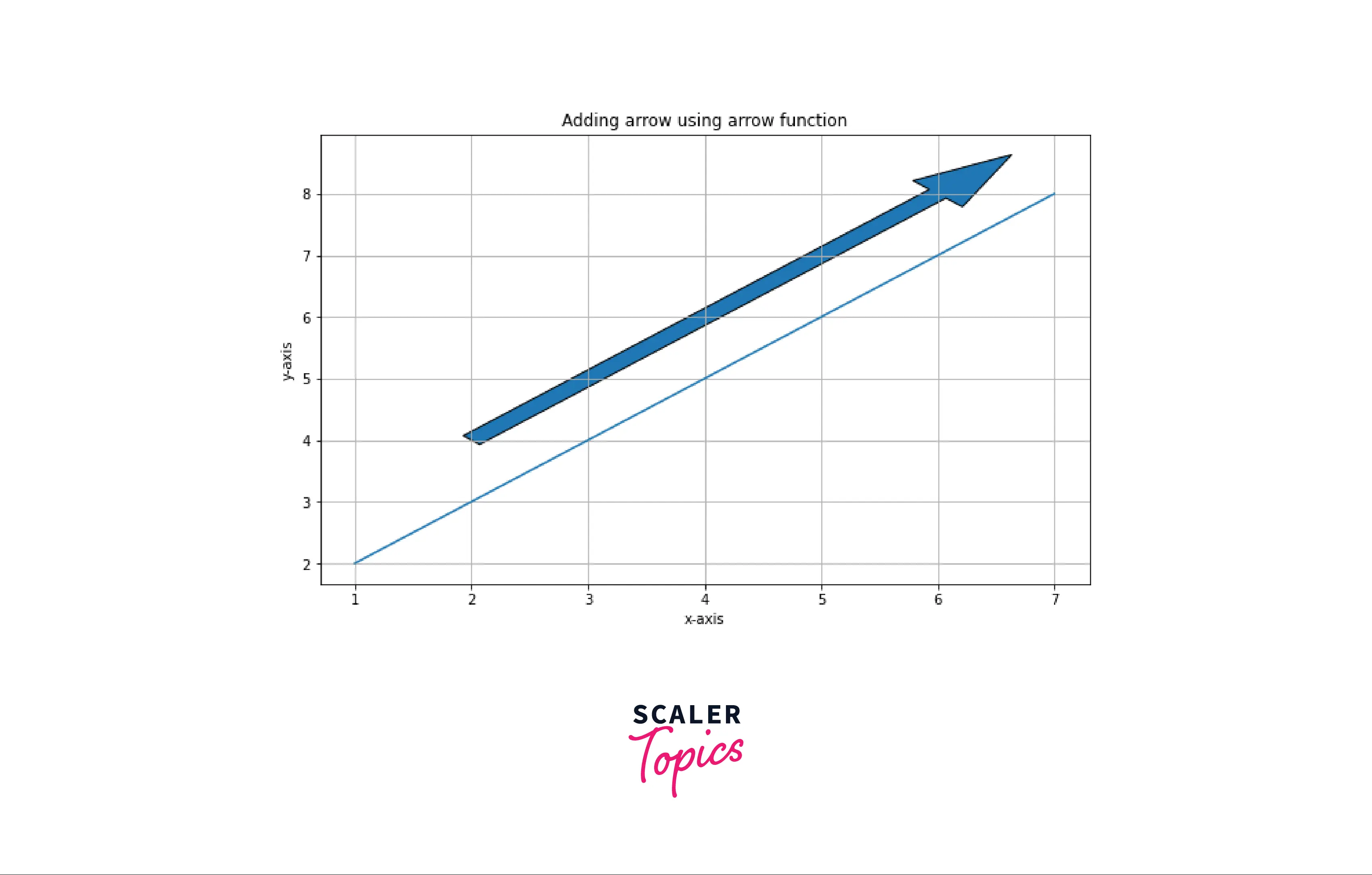 MATPLOTLIB ARROW FUNCTION