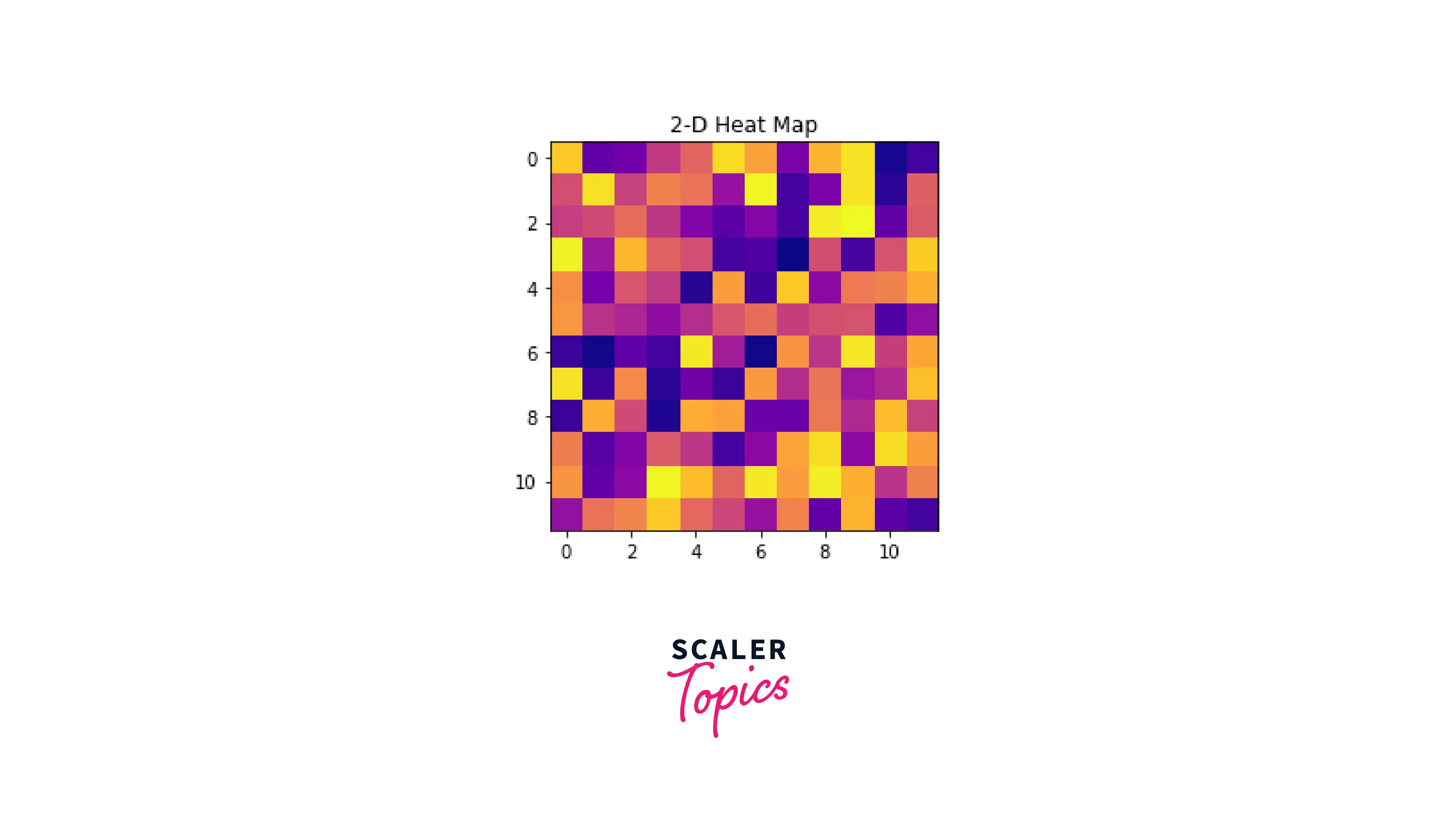 Matplotlib Heatmaps