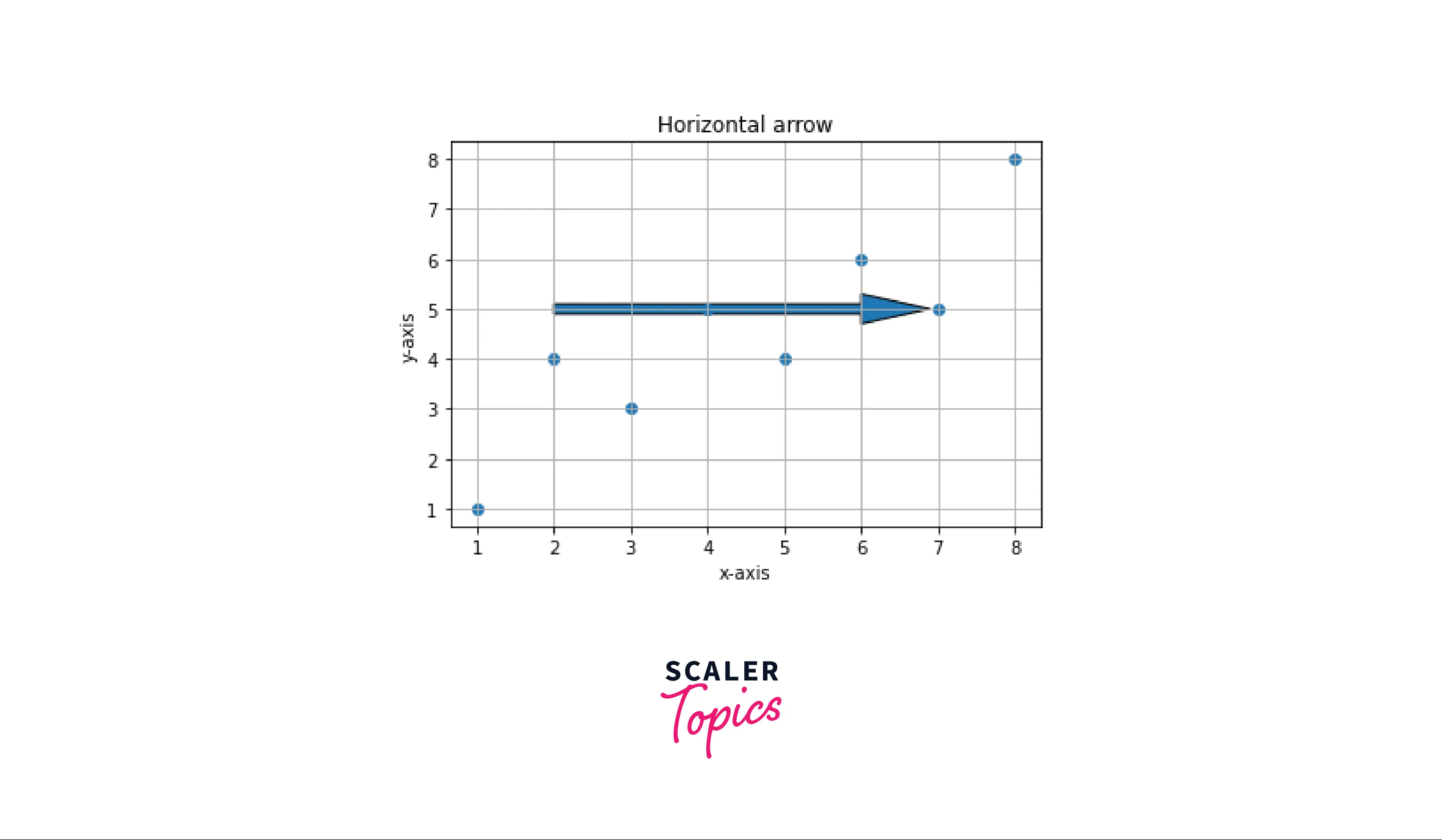 MATPLOTLIB HORIZANTAL ARROW