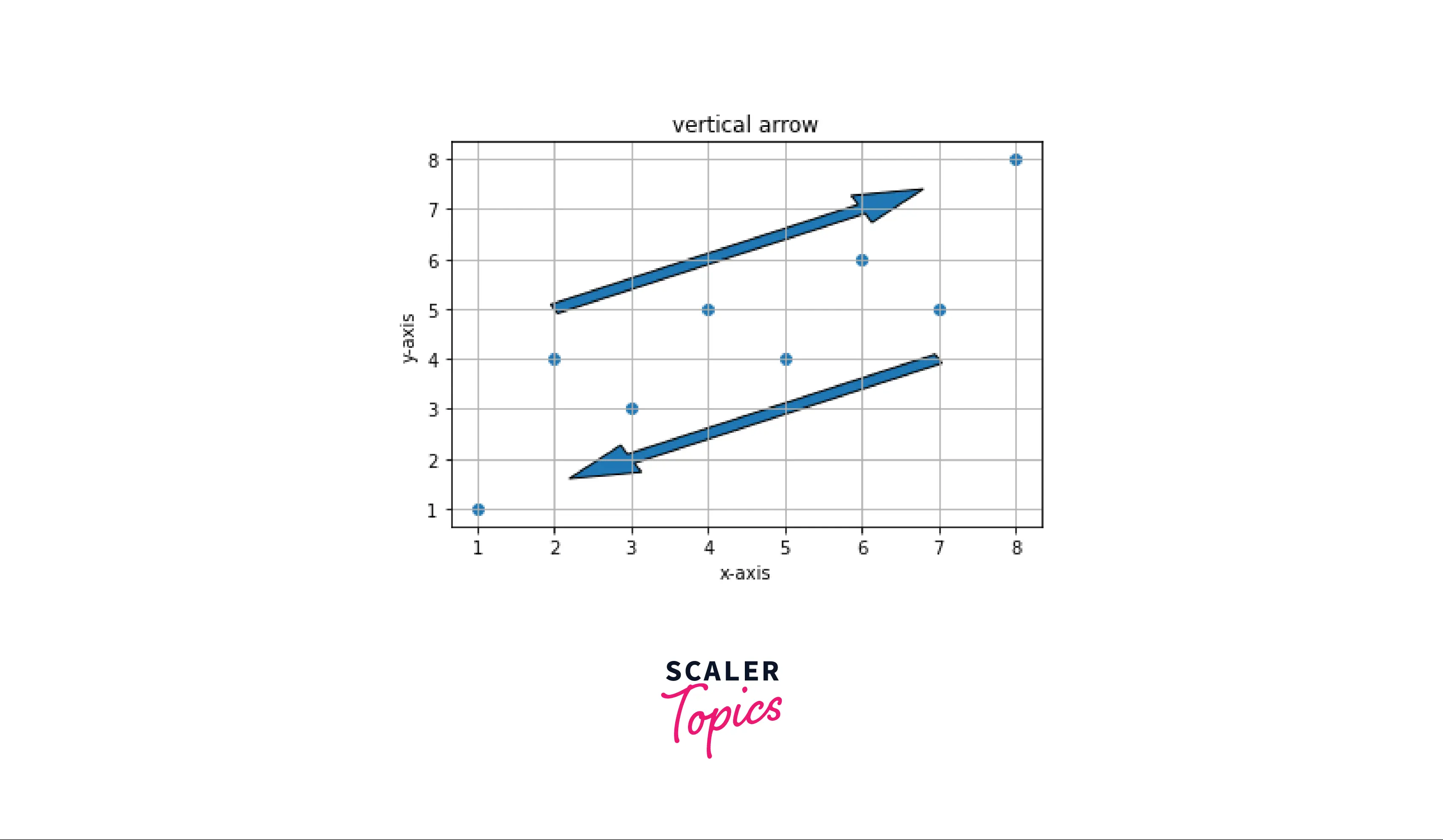 MATPLOTLIB MULTIPLE ARROW