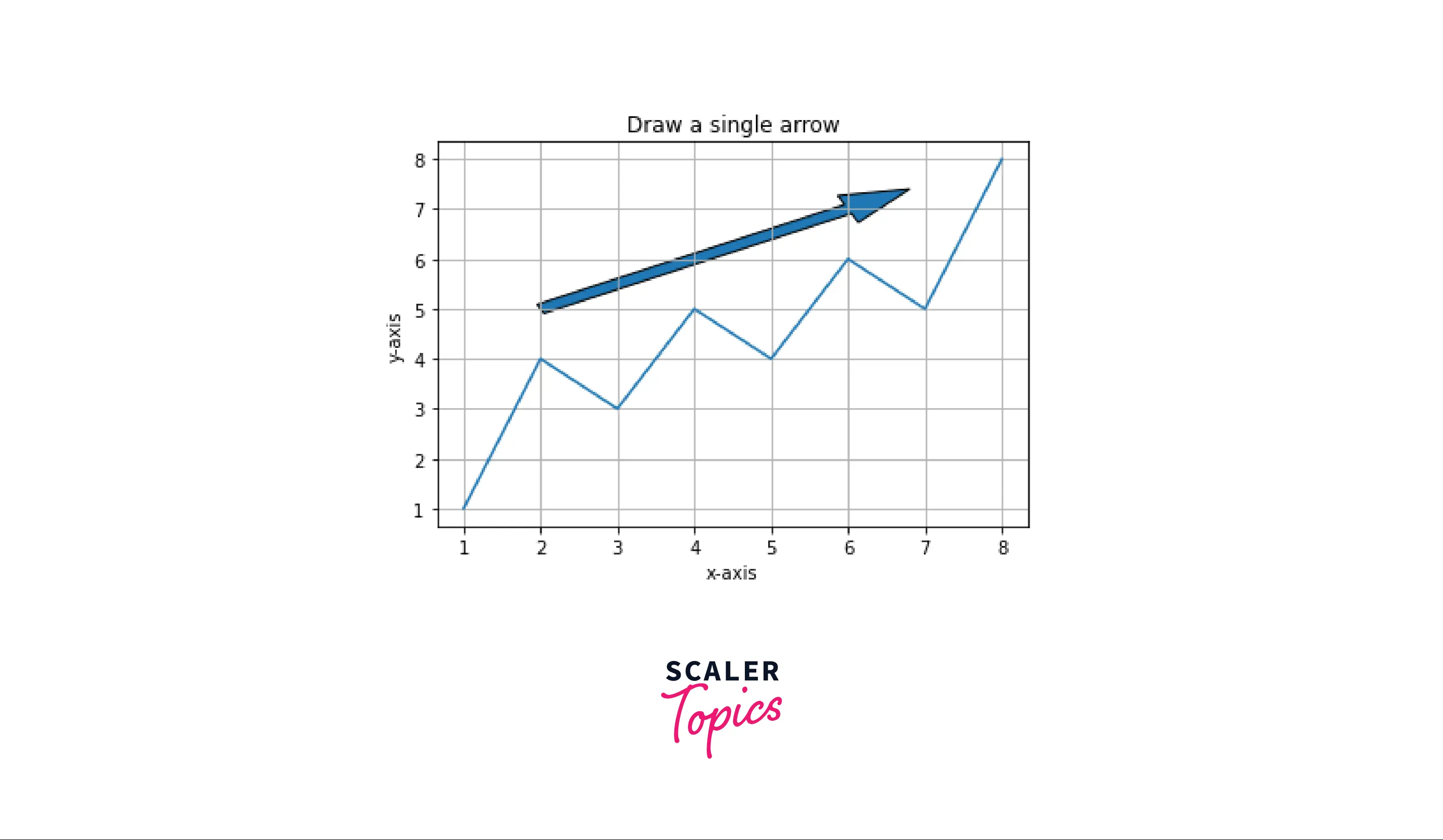 MATPLOTLIB SINGLE ARROW