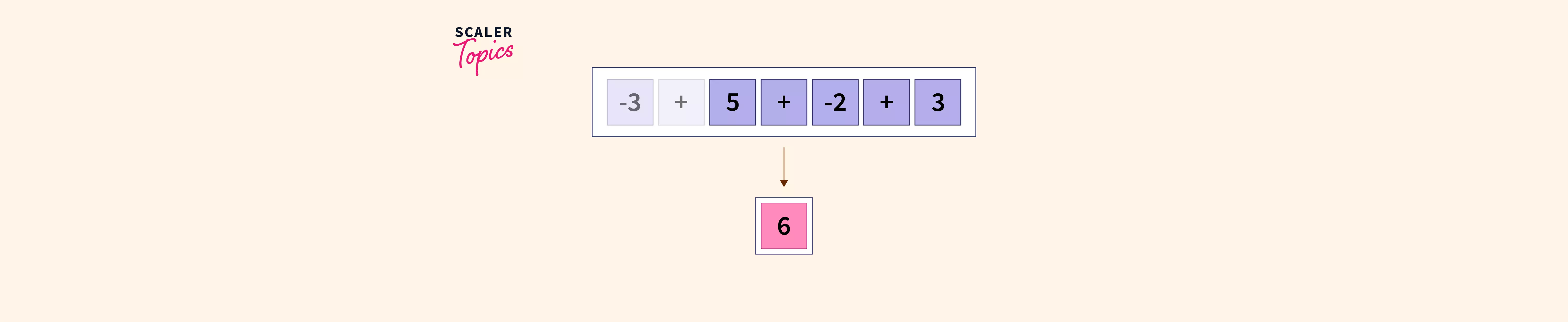 maximum-subarray-sum-scaler-topics