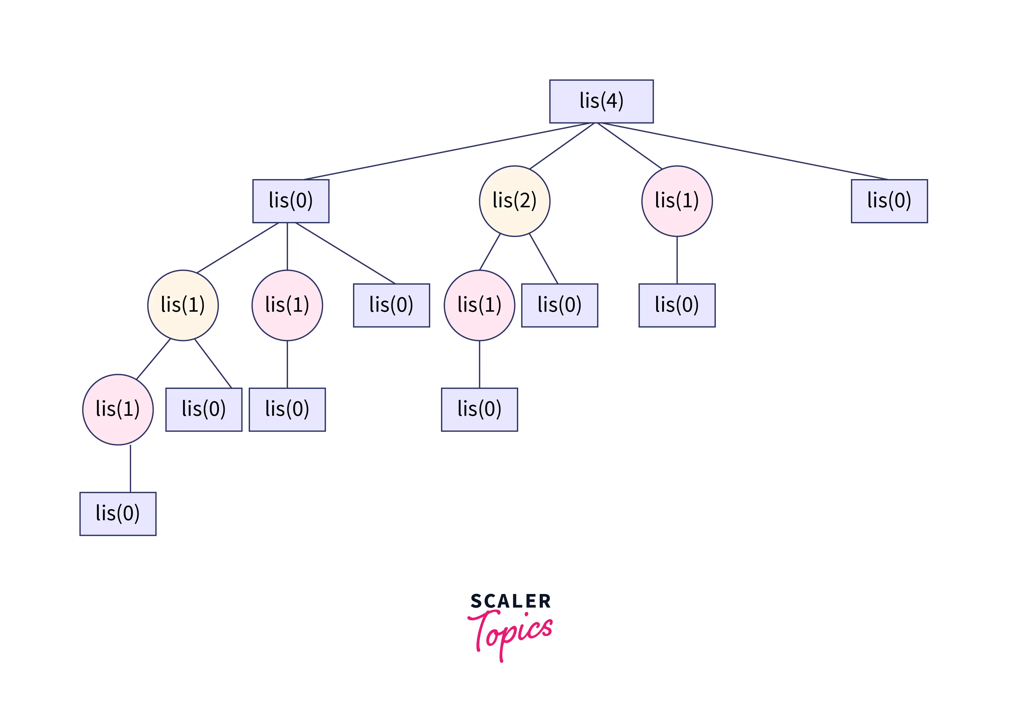 maximum-sum-increasing-subsequence-using-optimal-approach