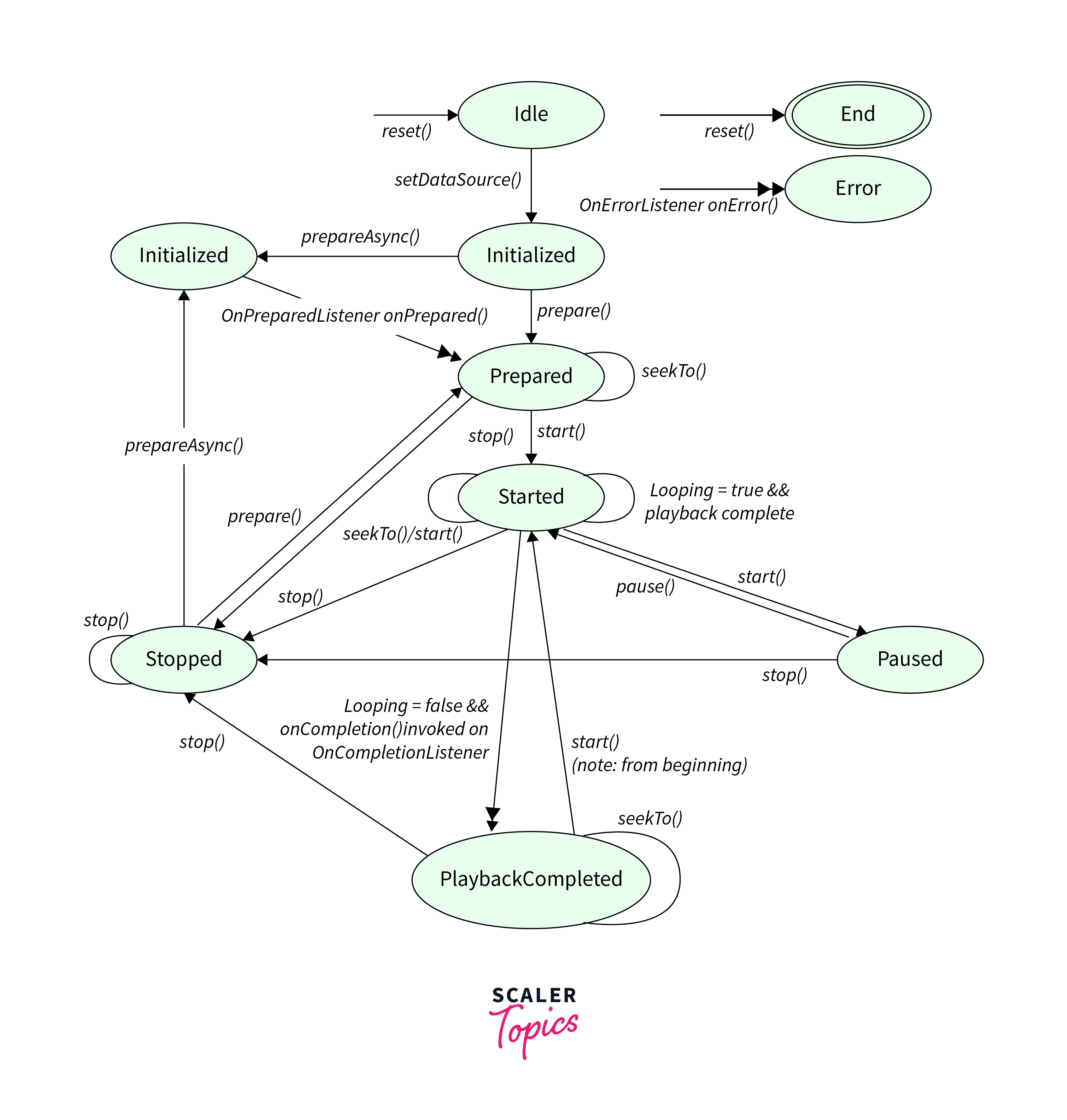 Media Player in Android - Scaler Topics