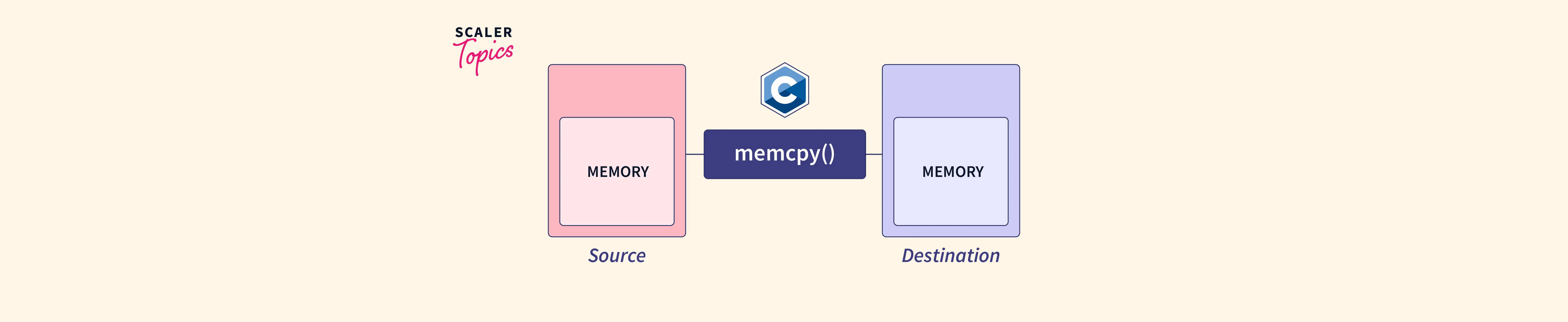 c assignment operator vs memcpy