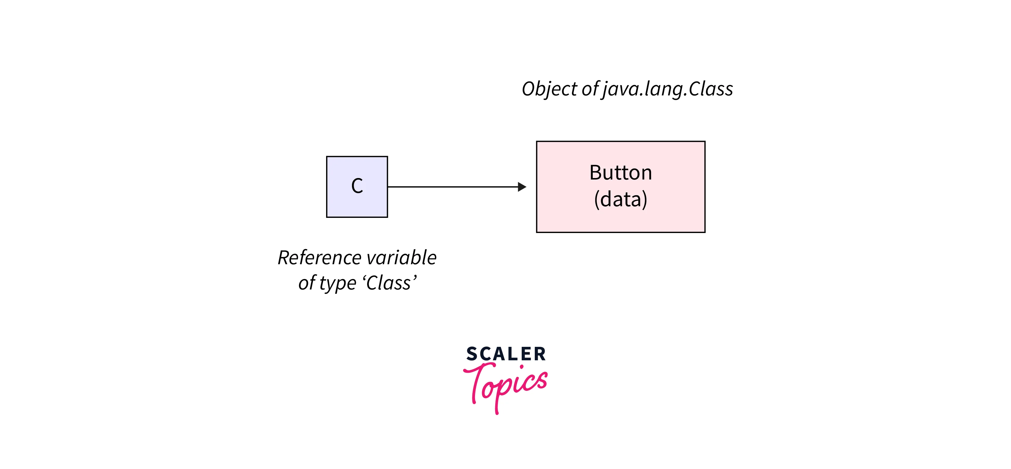 memory diagram of the instantiated class