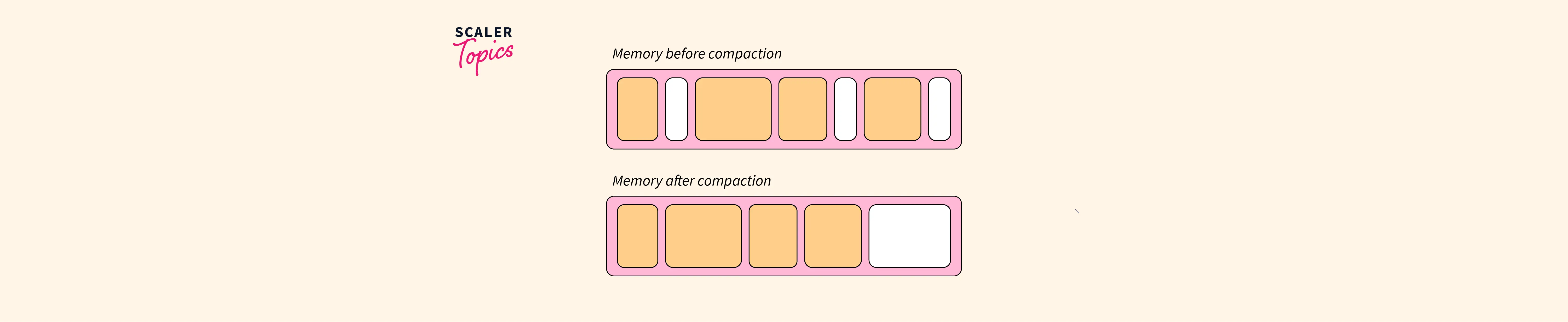 memory-management-in-operating-system-scaler-topics