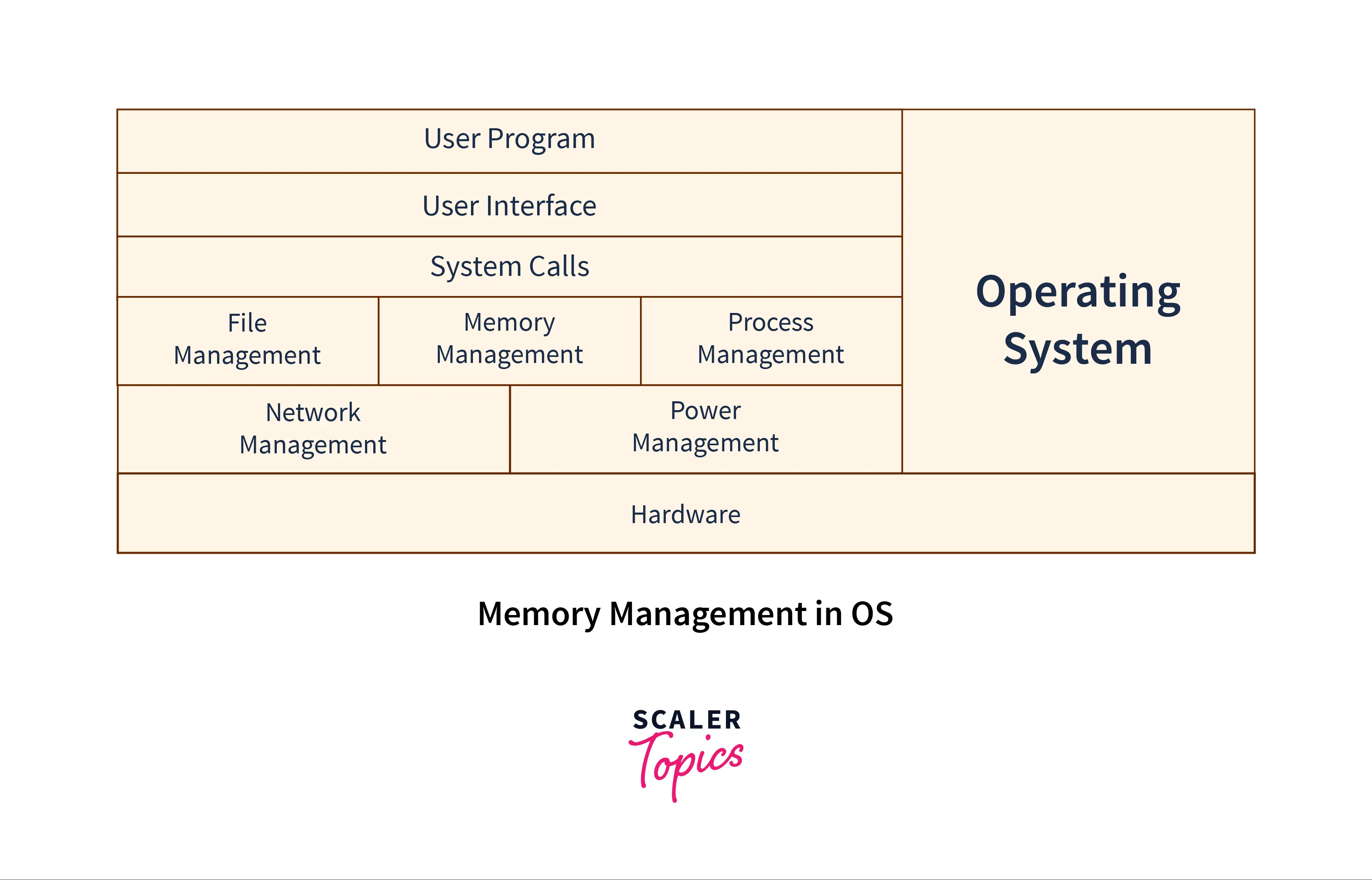 what is memory management in os