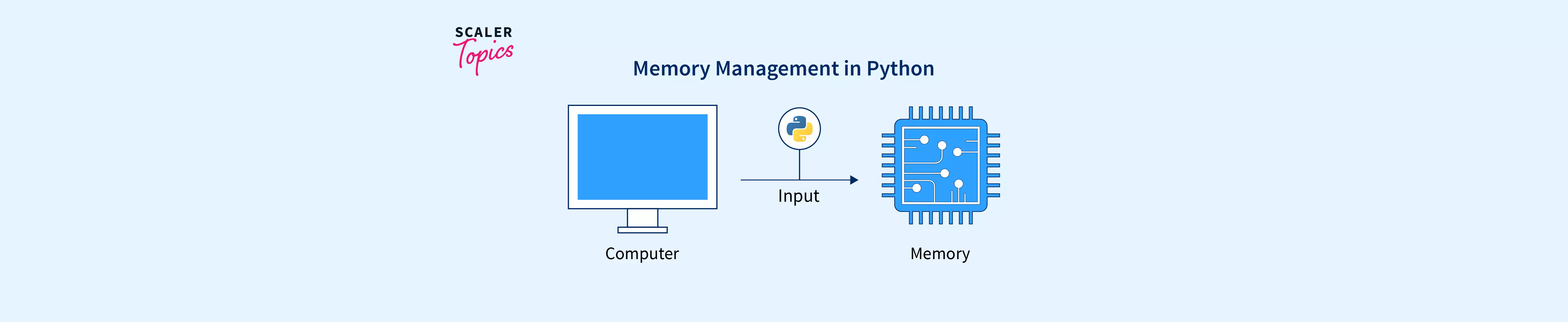 memory-management-in-python-scaler-topics